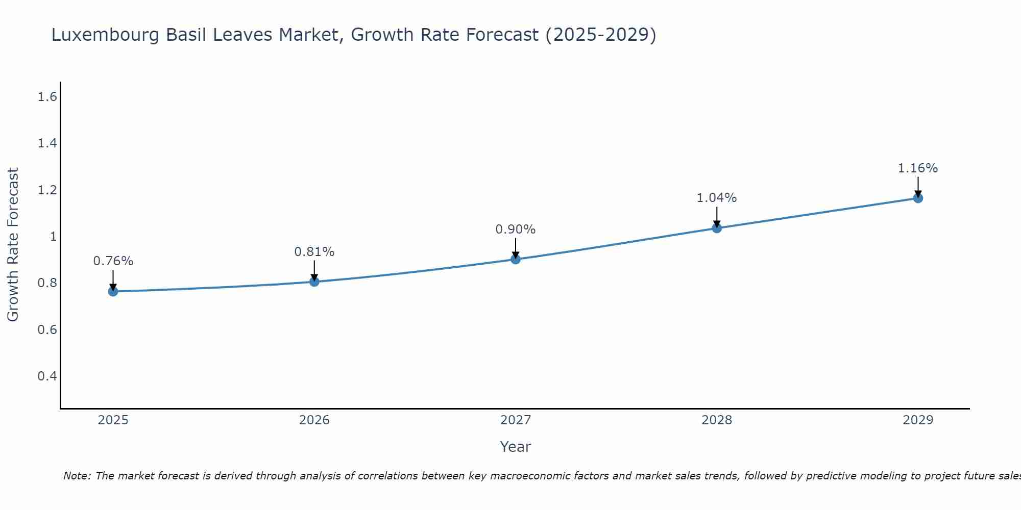 Luxembourg Basil Leaves Market Growth Rate