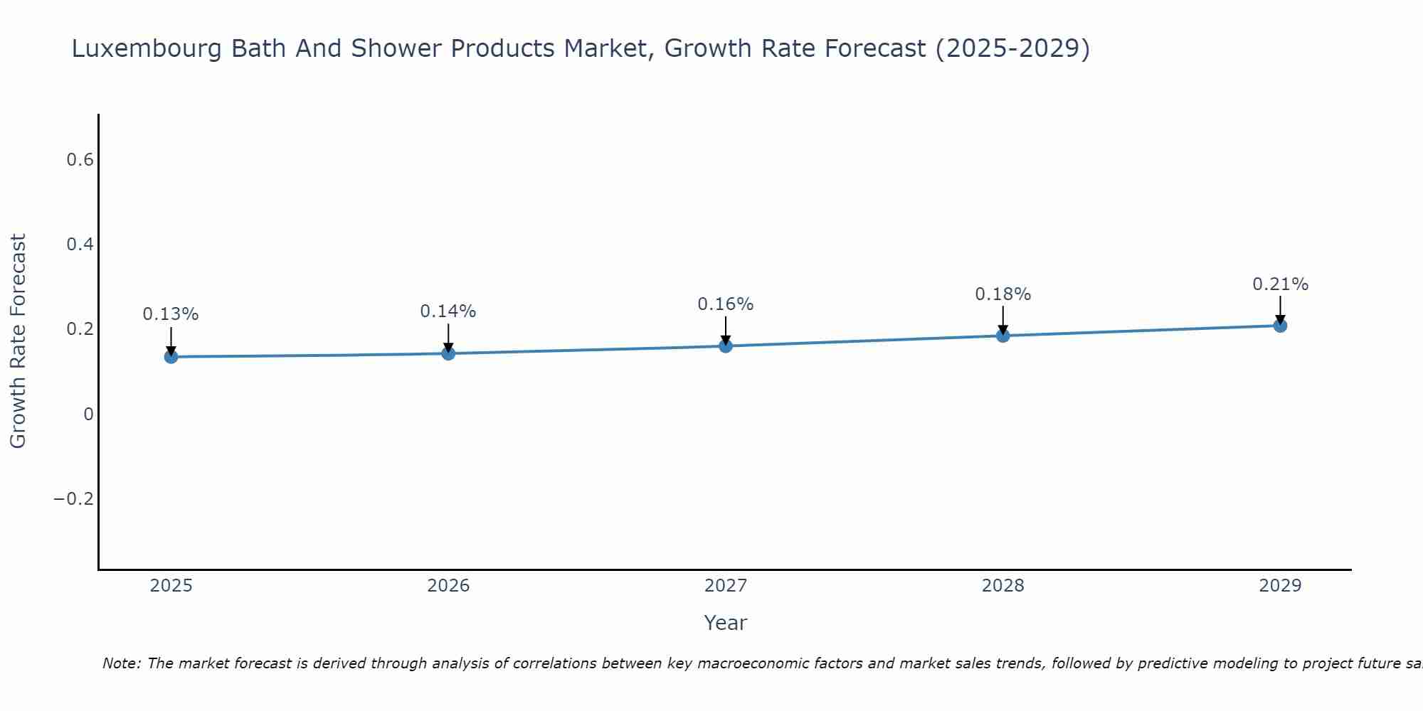 Luxembourg Bath And Shower Products Market Growth Rate