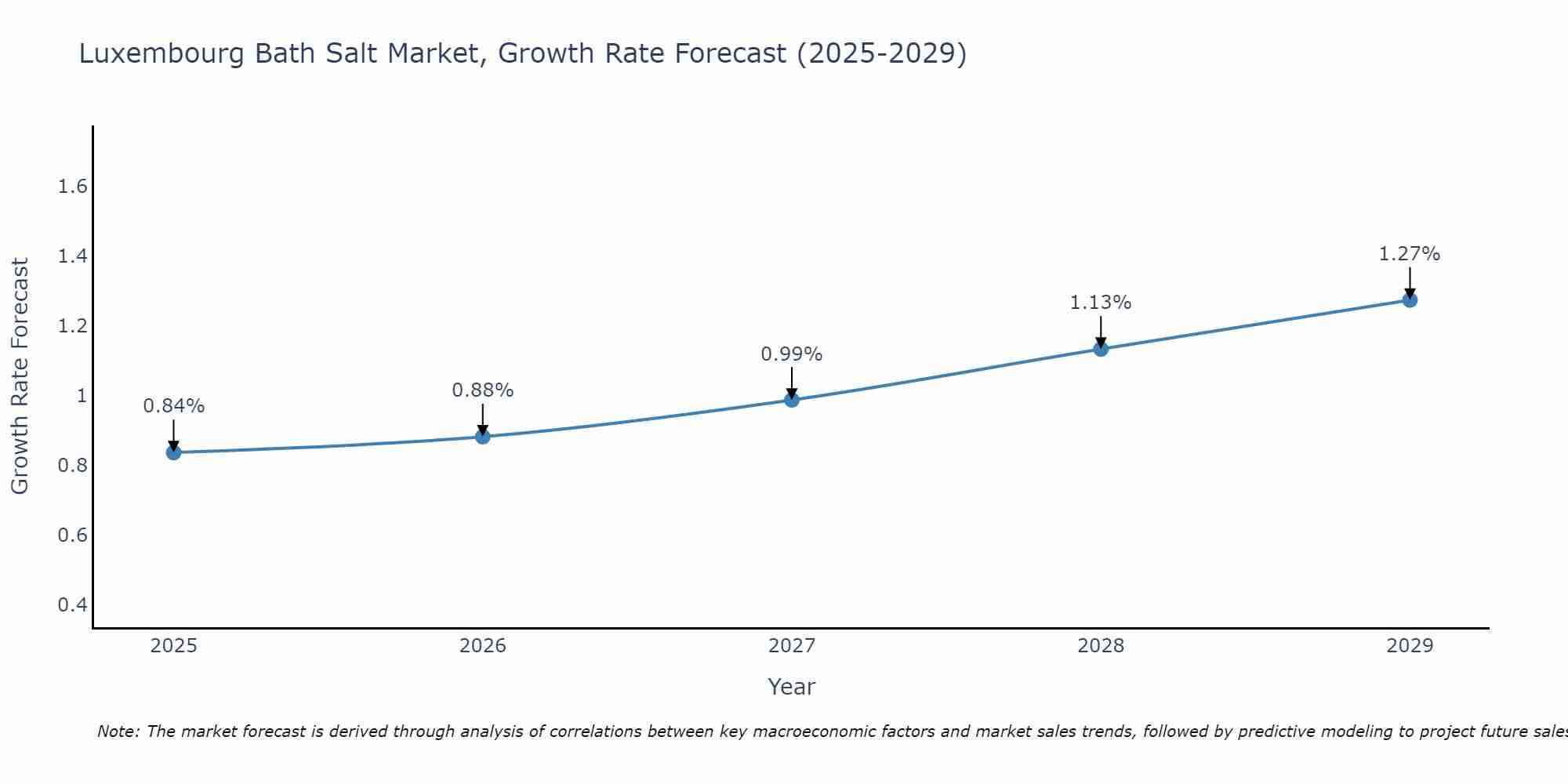 Luxembourg Bath Salt Market Growth Rate