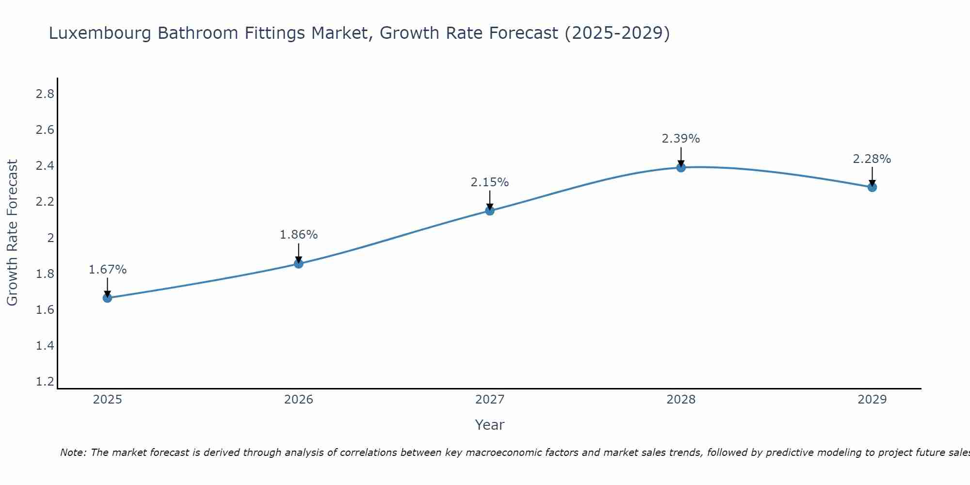 Luxembourg Bathroom Fittings Market Growth Rate