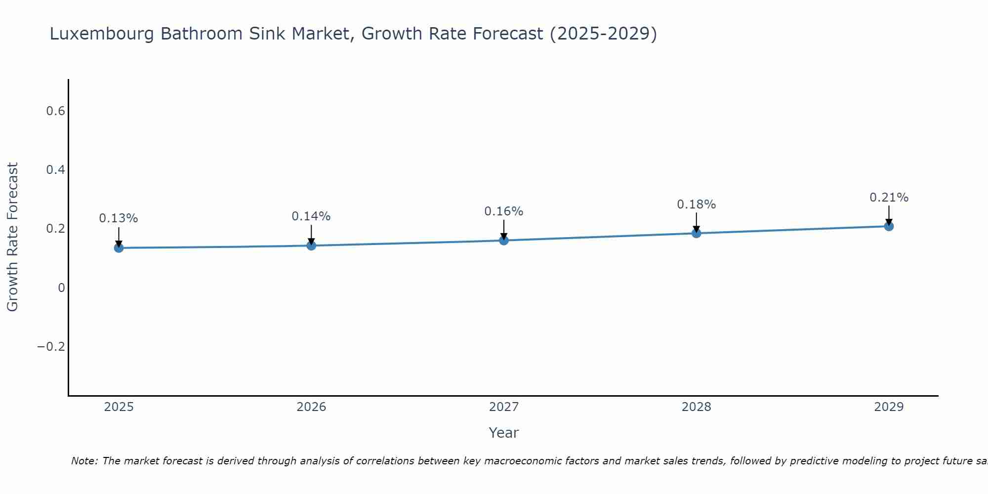 Luxembourg Bathroom Sink Market Growth Rate