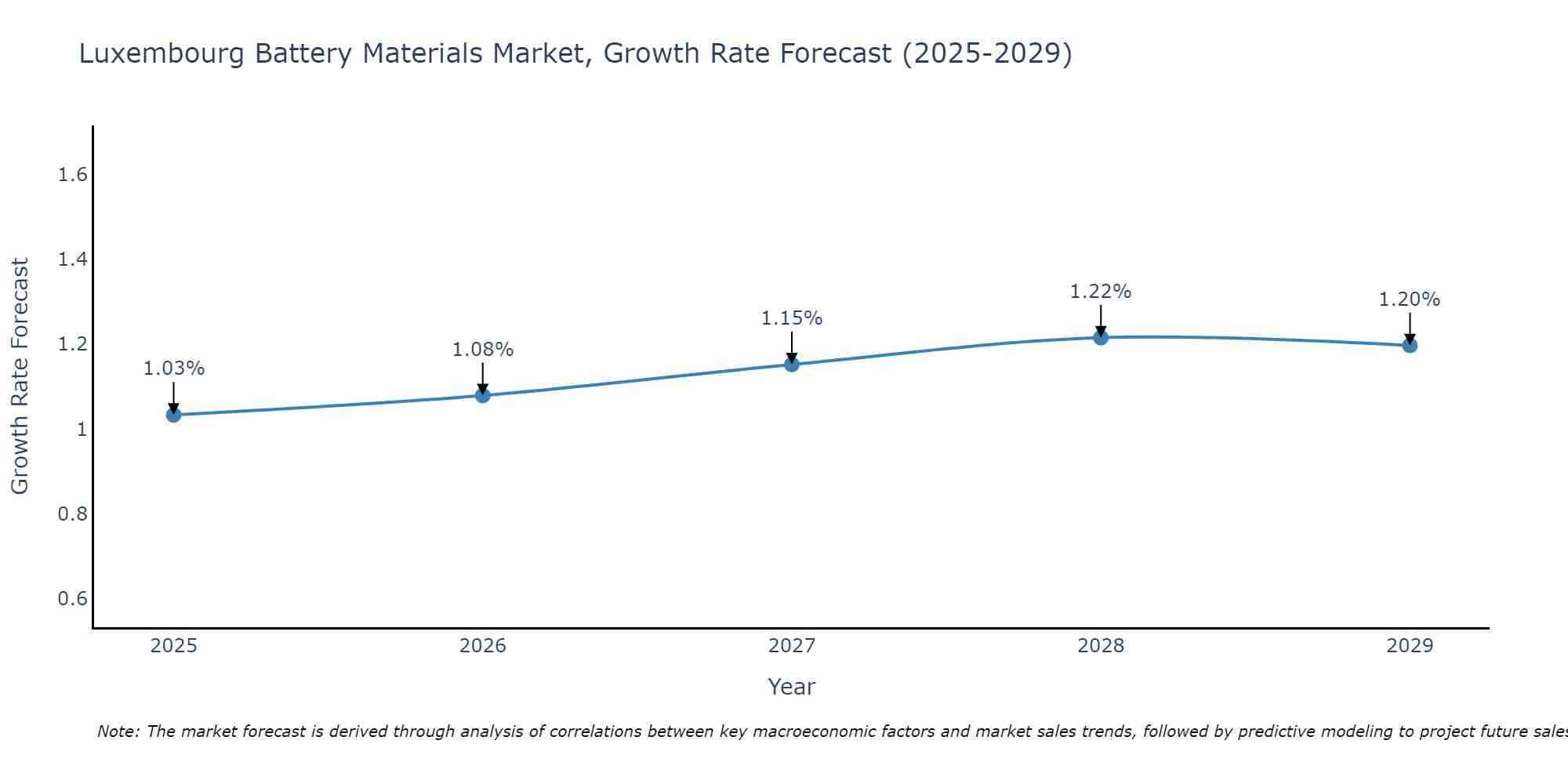 Luxembourg Battery Materials Market Growth Rate