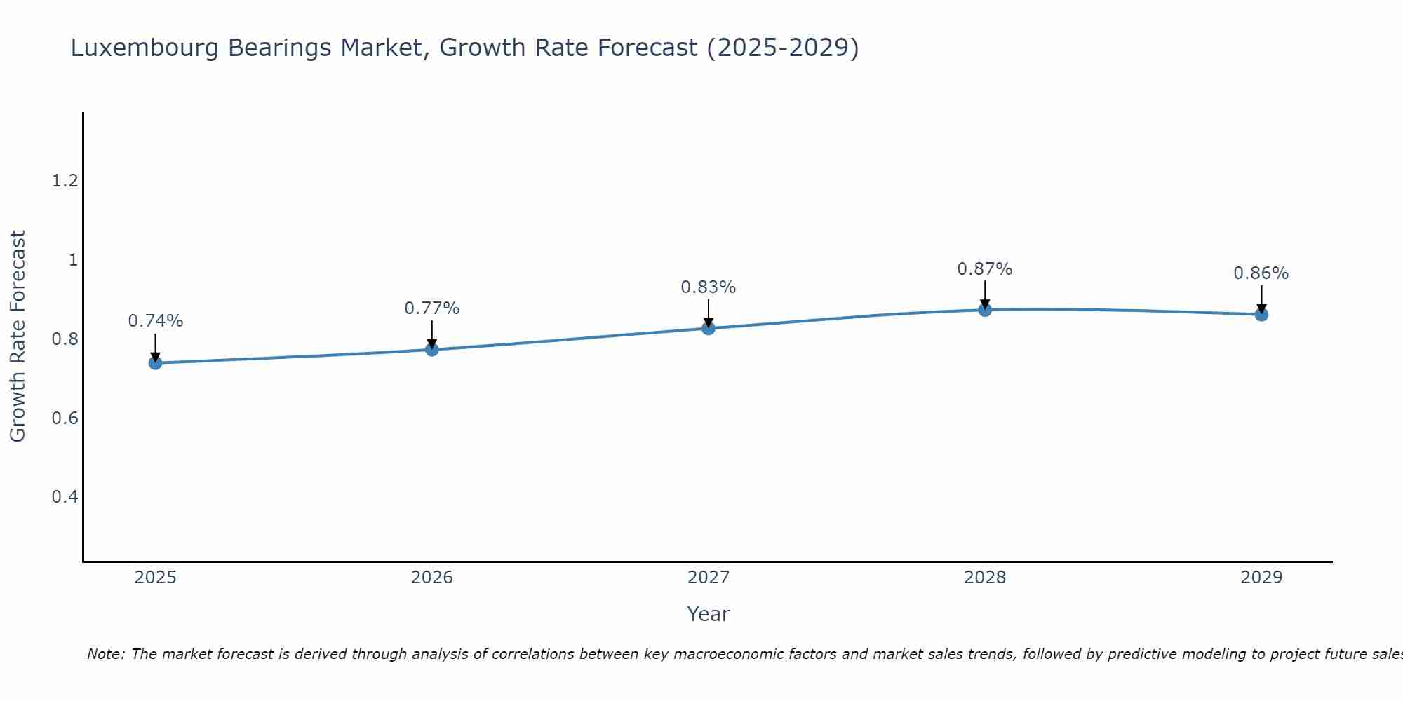 Luxembourg Bearings Market Growth Rate