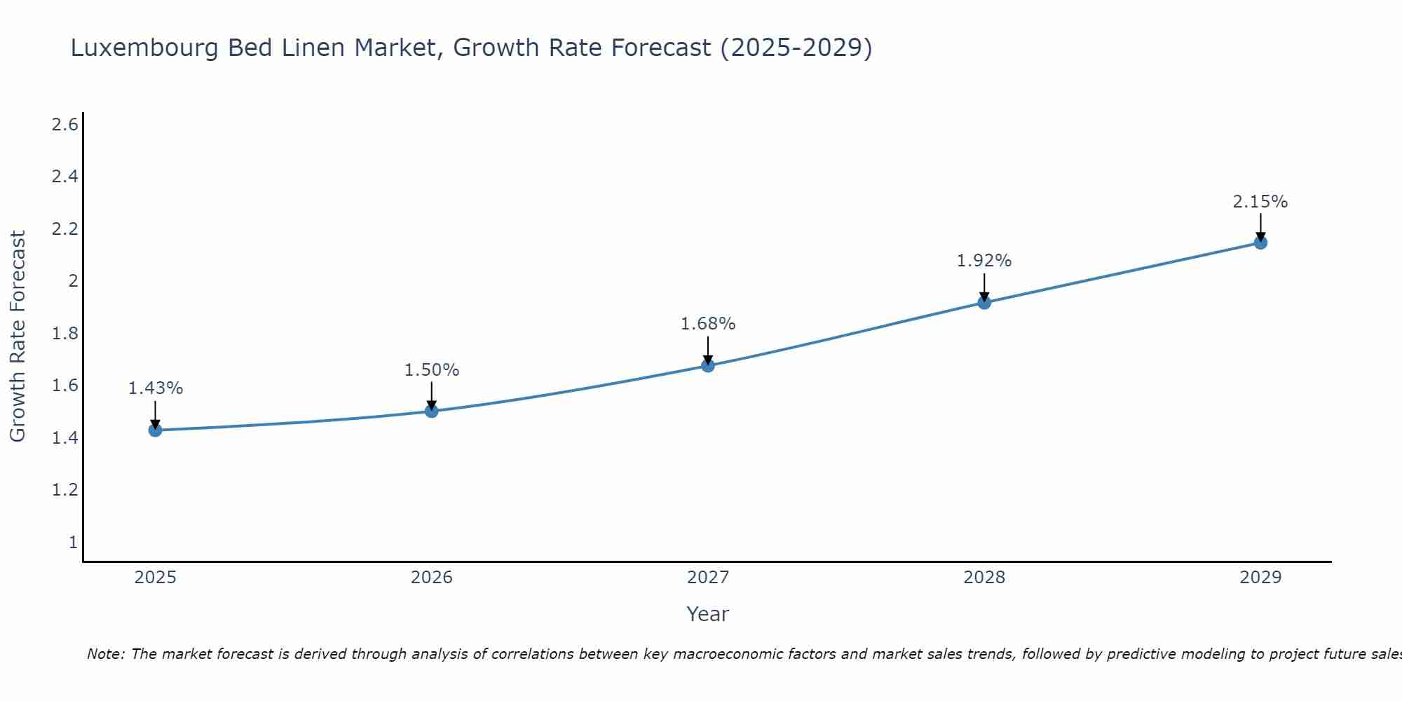 Luxembourg Bed Linen Market Size Growth Rate