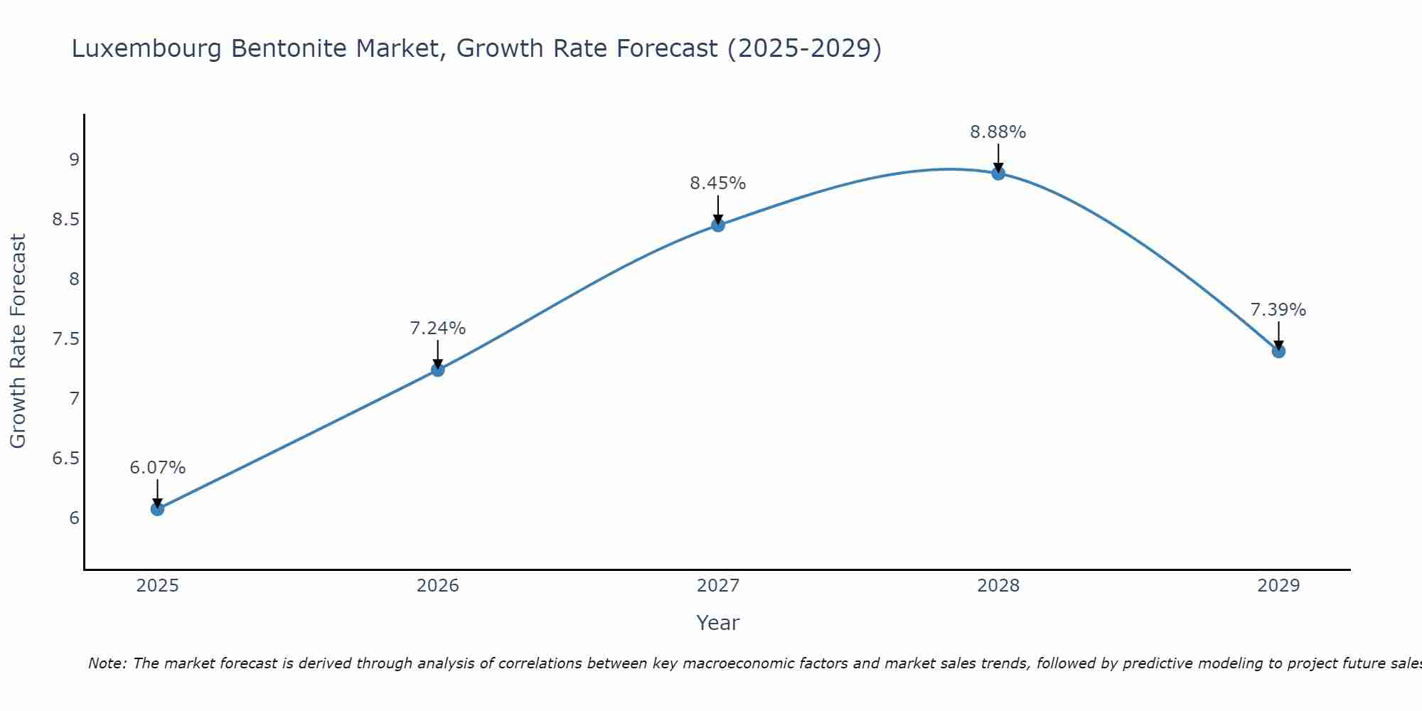 Luxembourg Bentonite Market Size Growth Rate