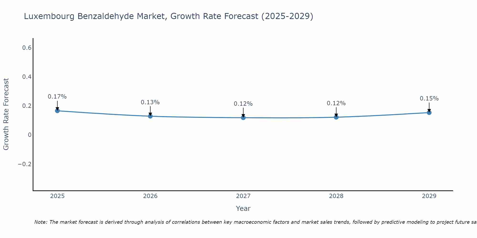 Luxembourg Benzaldehyde Market Growth Rate