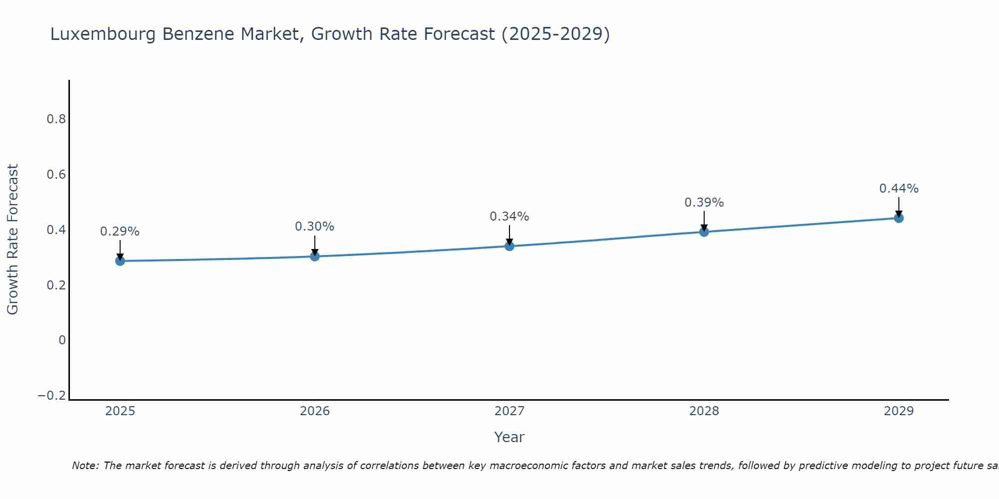 Luxembourg Benzene Market Growth Rate