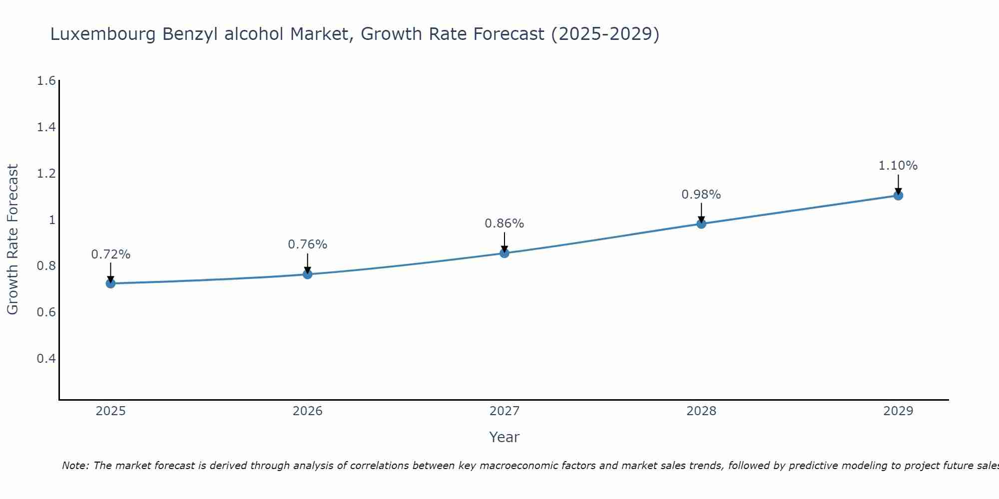 Luxembourg Benzyl alcohol Market Growth Rate