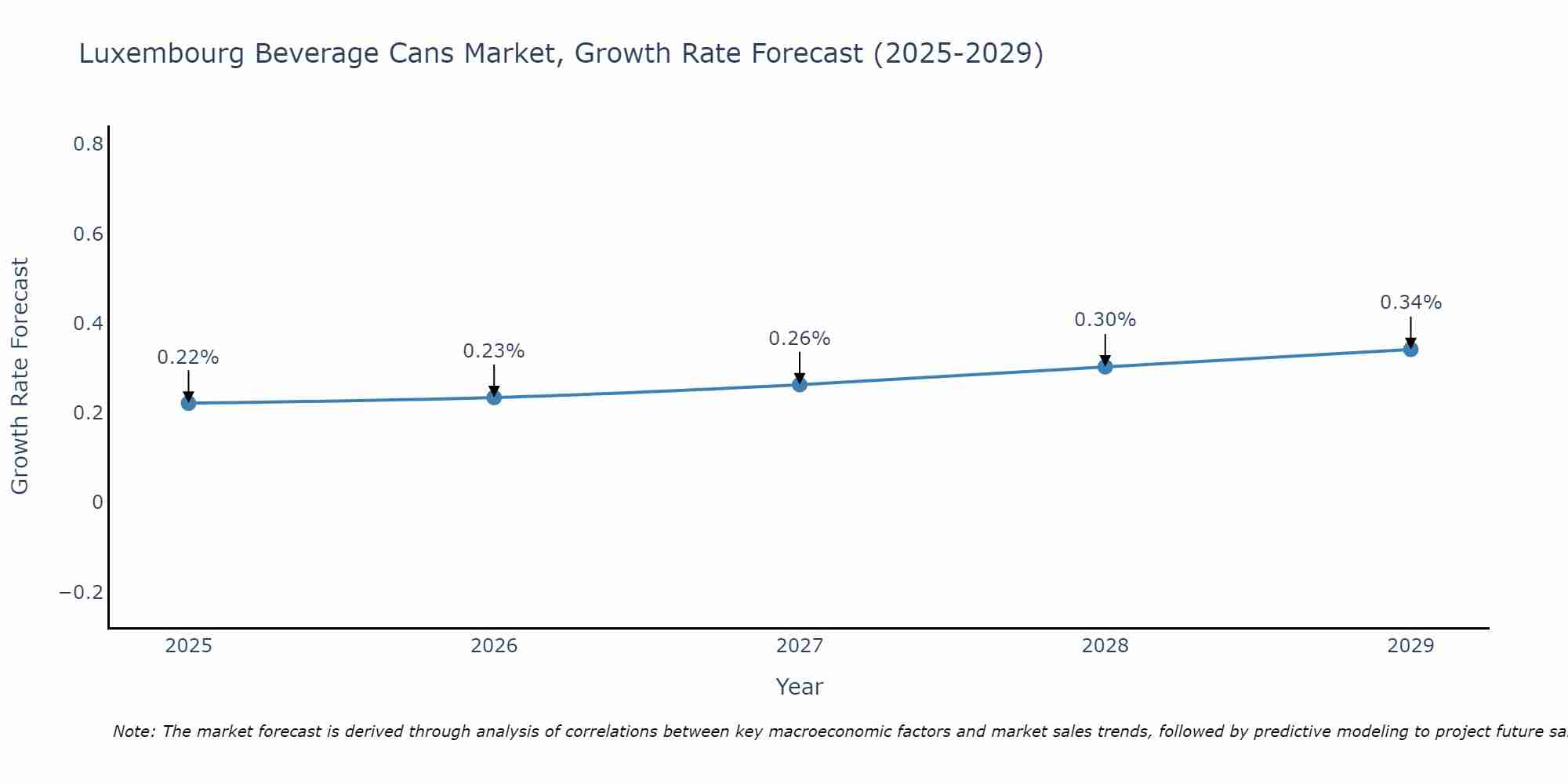 Luxembourg Beverage Cans Market Growth Rate