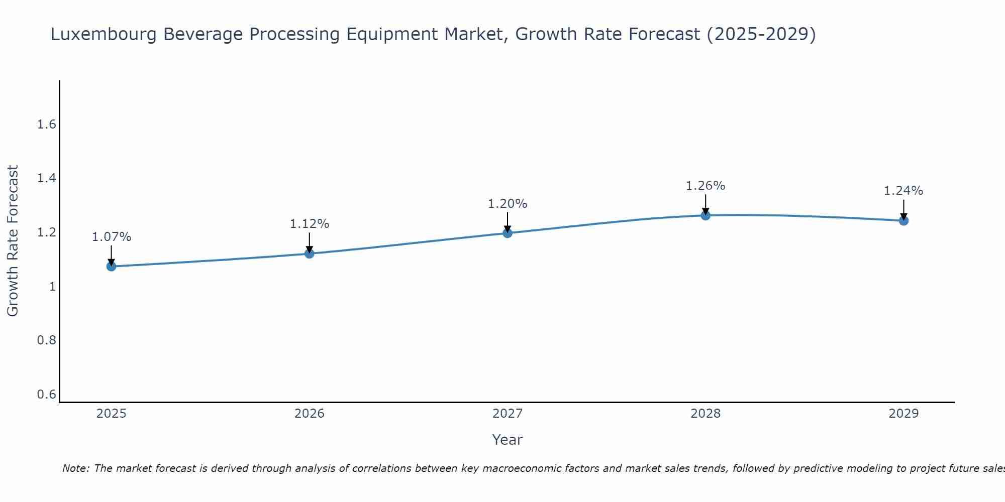 Luxembourg Beverage Processing Equipment Market Growth Rate