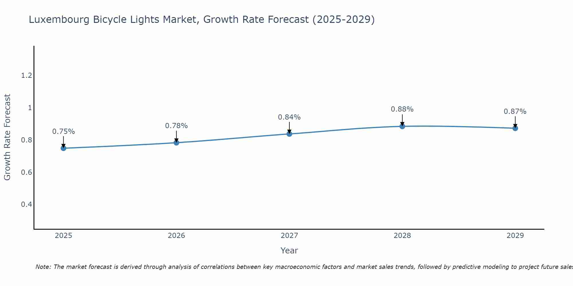 Luxembourg Bicycle Lights Market Growth Rate