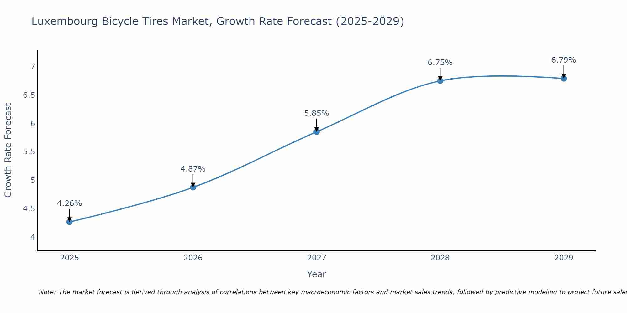 Luxembourg Bicycle Tires Market Growth Rate