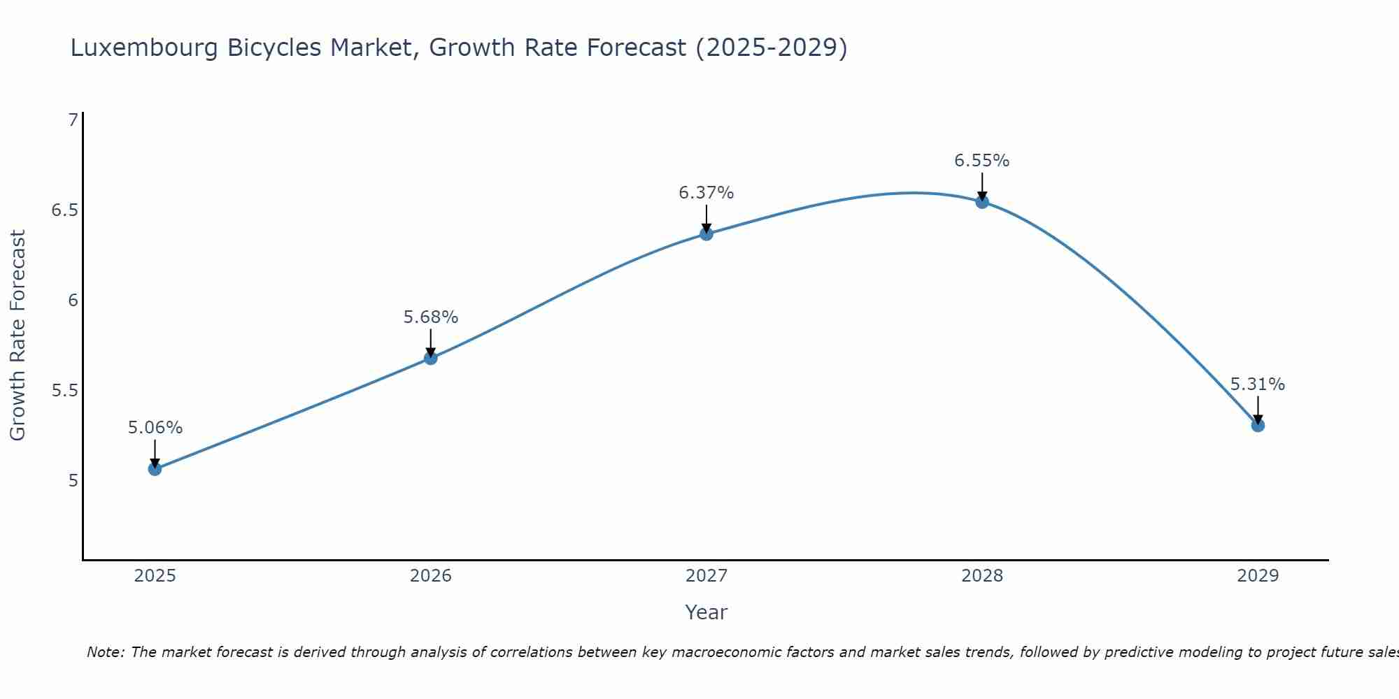 Luxembourg Bicycles Market Growth Rate