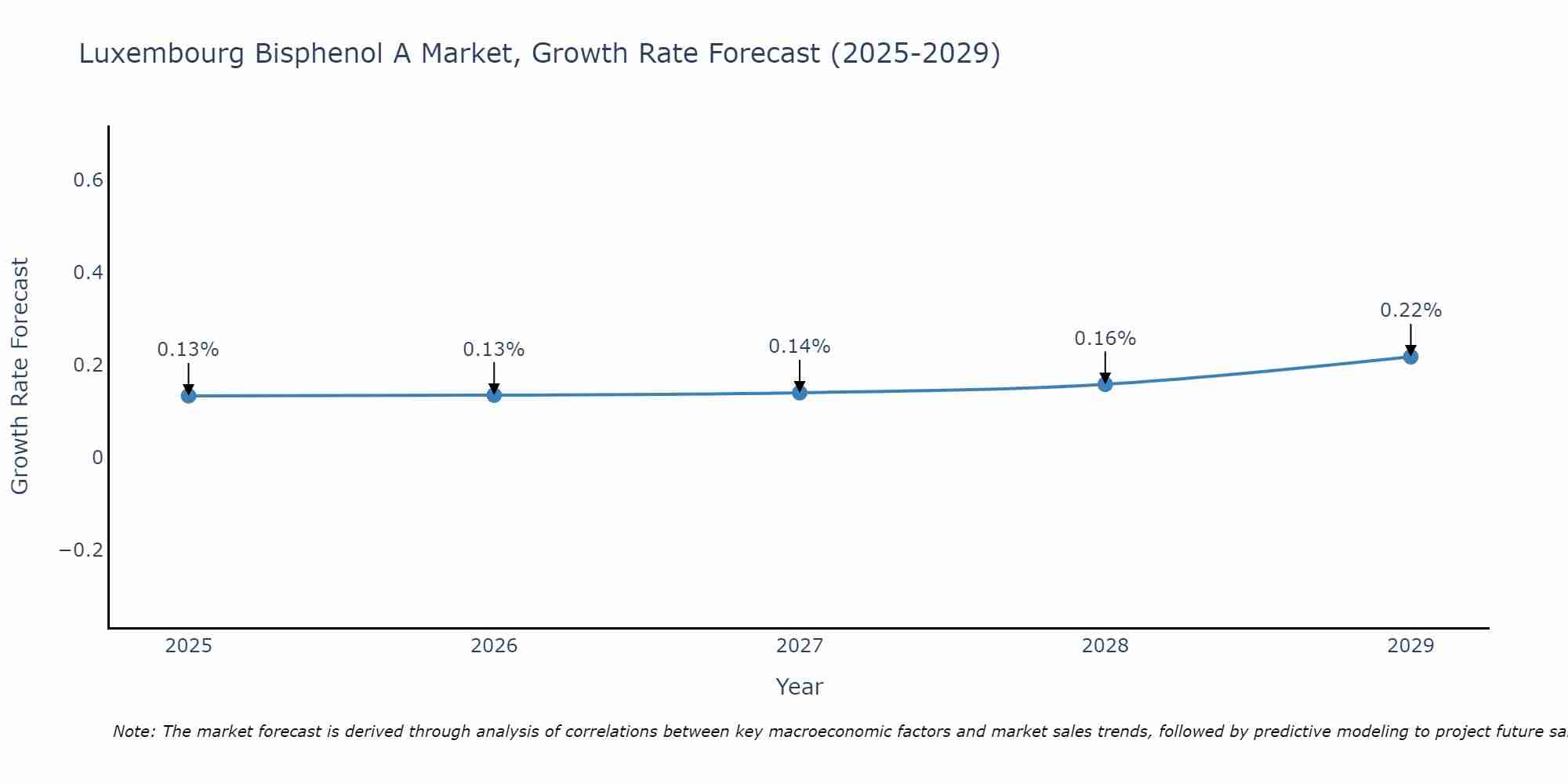 Luxembourg Bisphenol A Market Growth Rate