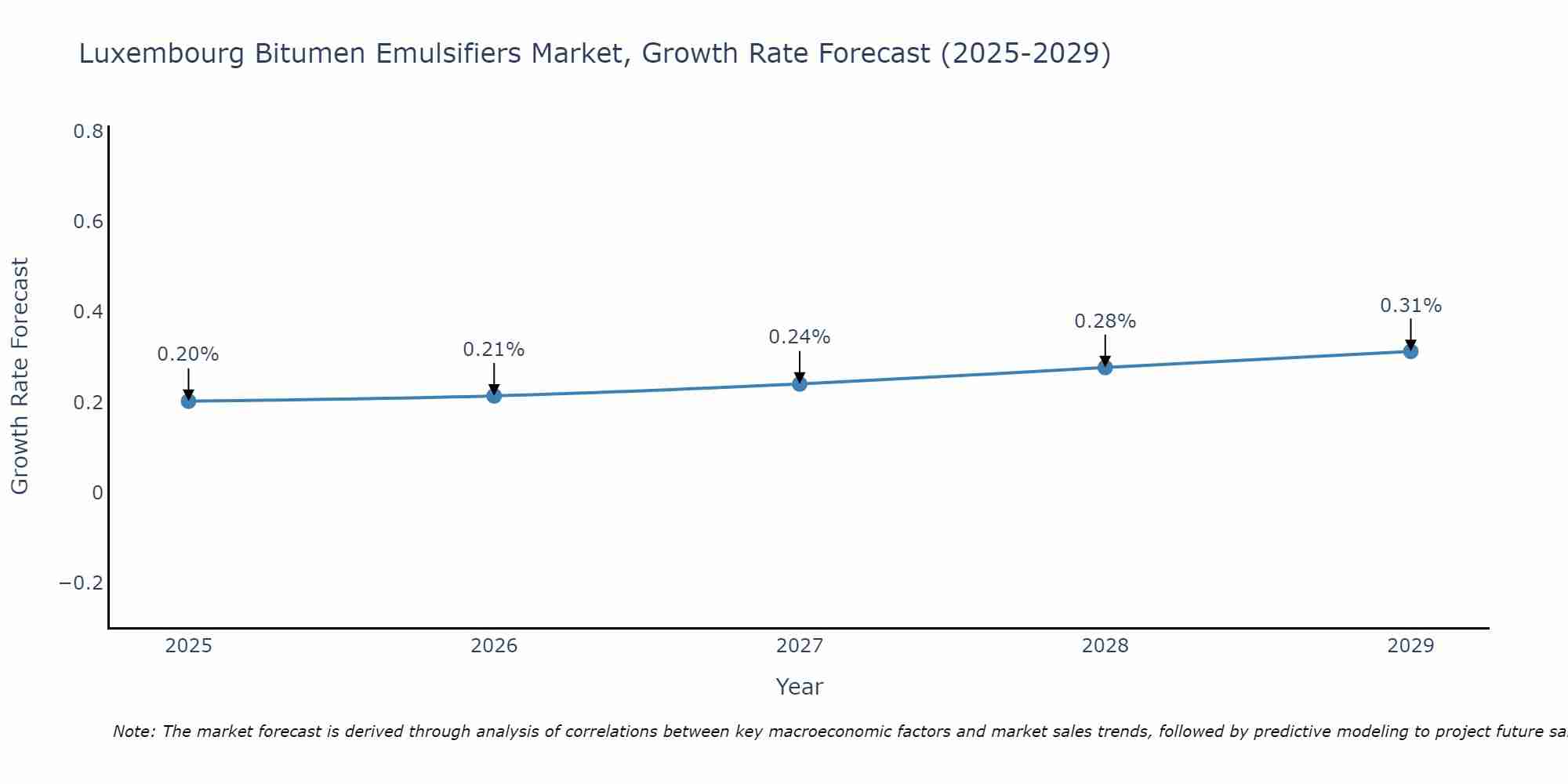 Luxembourg Bitumen Emulsifiers Market Size Growth Rate