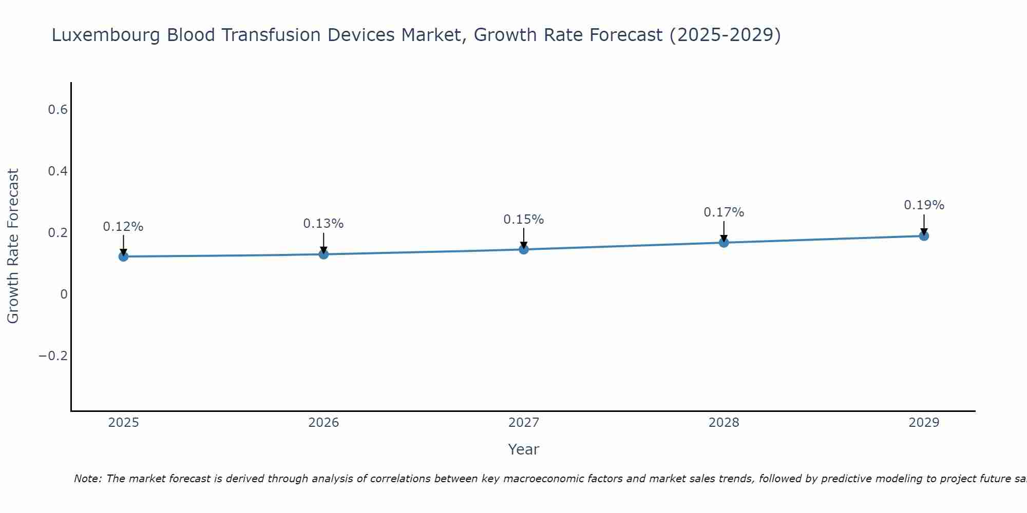 Luxembourg Blood Transfusion Devices Market Growth Rate
