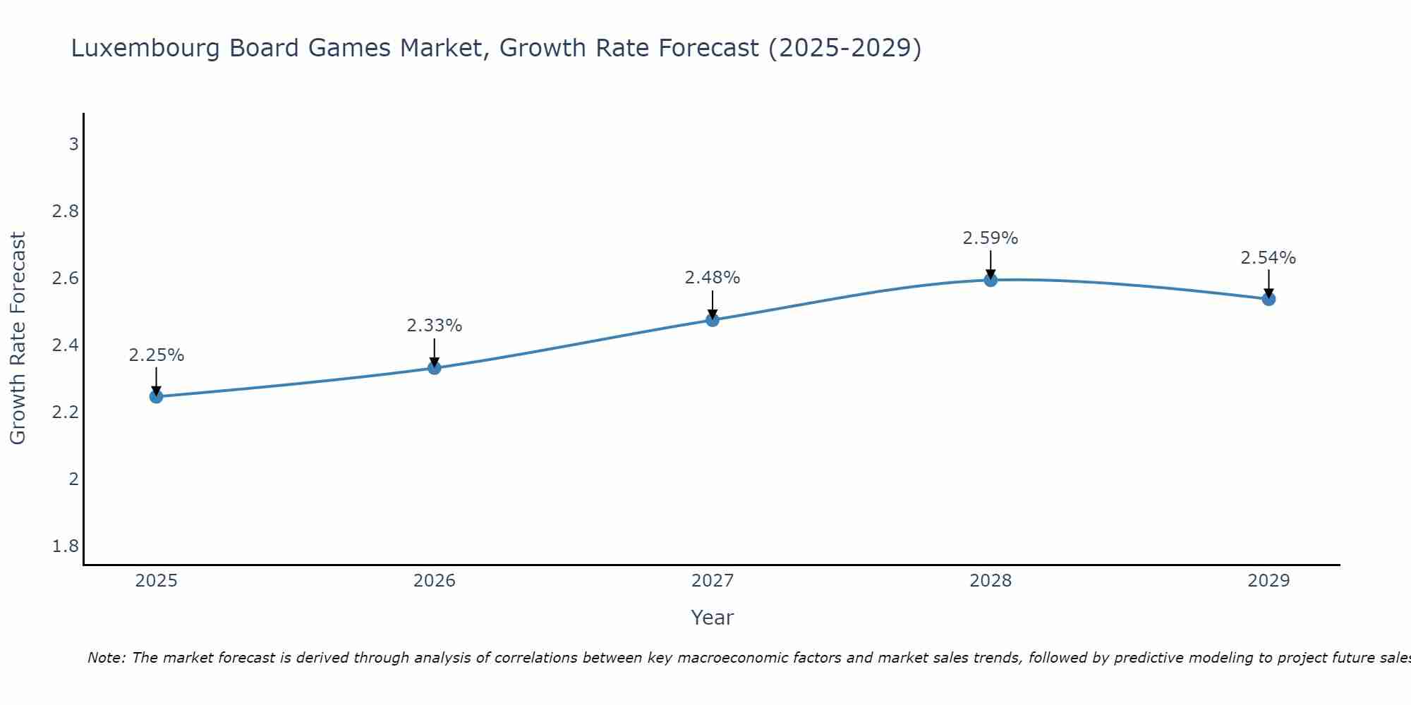 Luxembourg Board Games Market Size Growth Rate