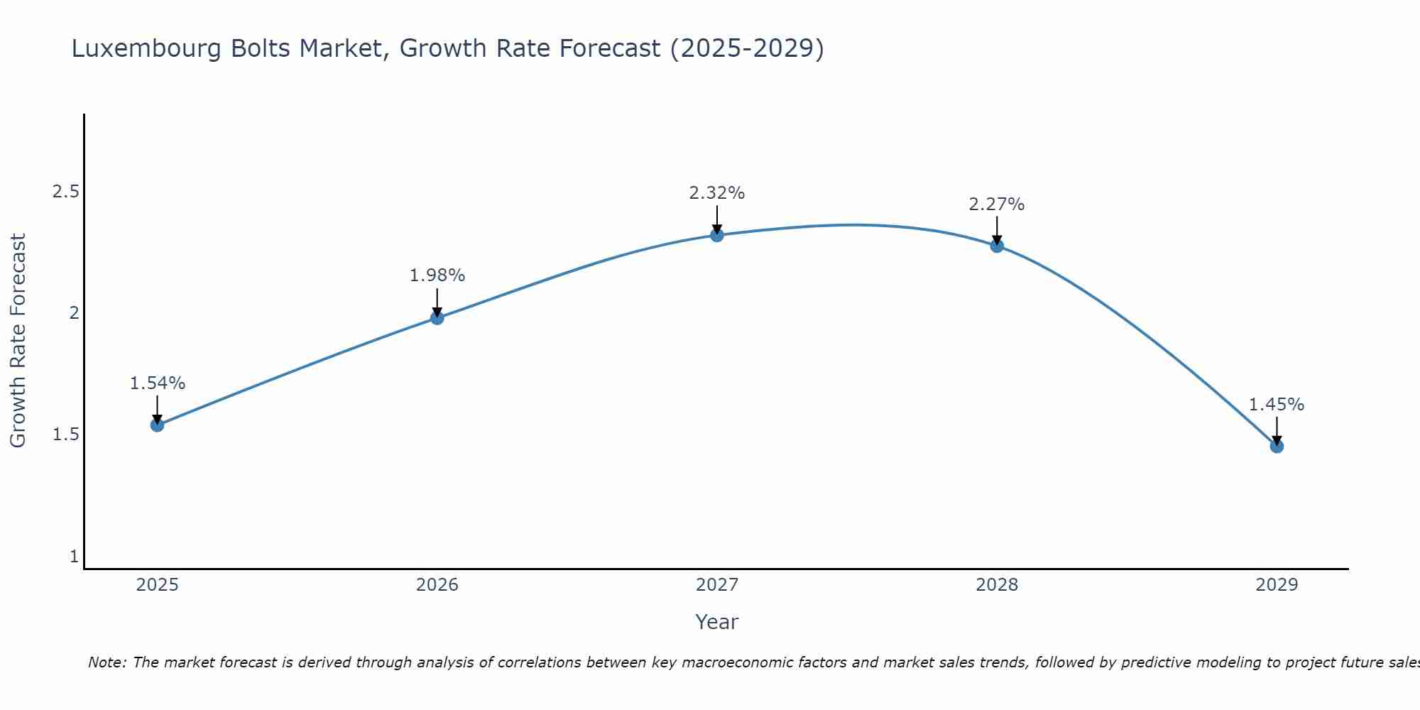 Luxembourg Bolts Market Growth Rate