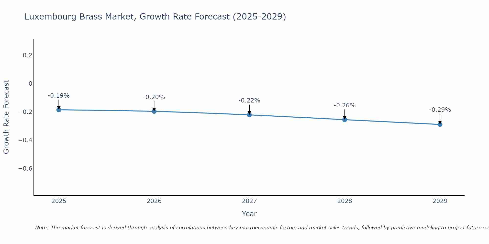 Luxembourg Brass Market Growth Rate