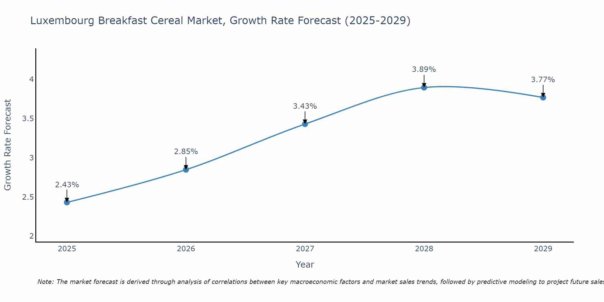 Luxembourg Breakfast Cereal Market Growth Rate