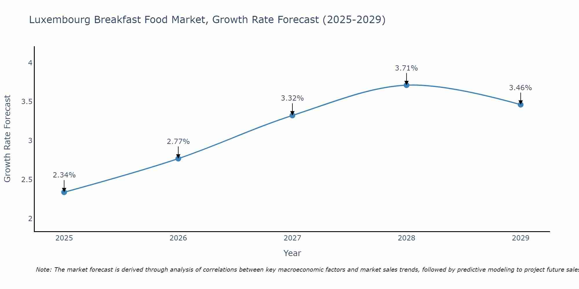 Luxembourg Breakfast Food Market Growth Rate