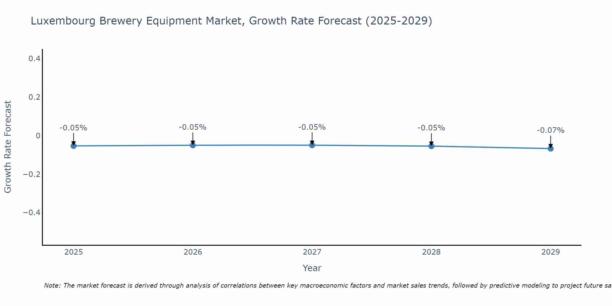 Luxembourg Brewery Equipment Market Growth Rate