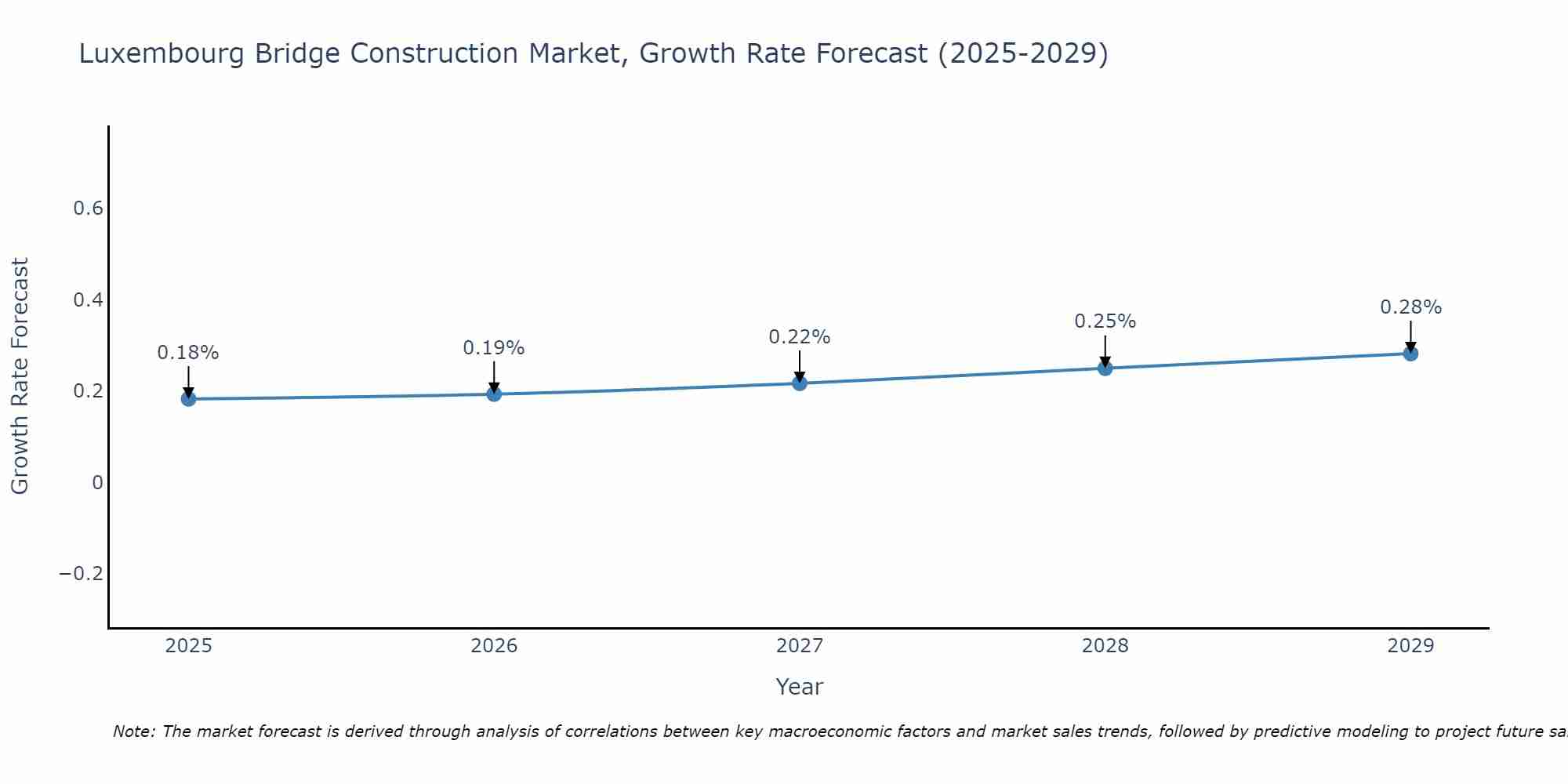 Luxembourg Bridge Construction Market Growth Rate