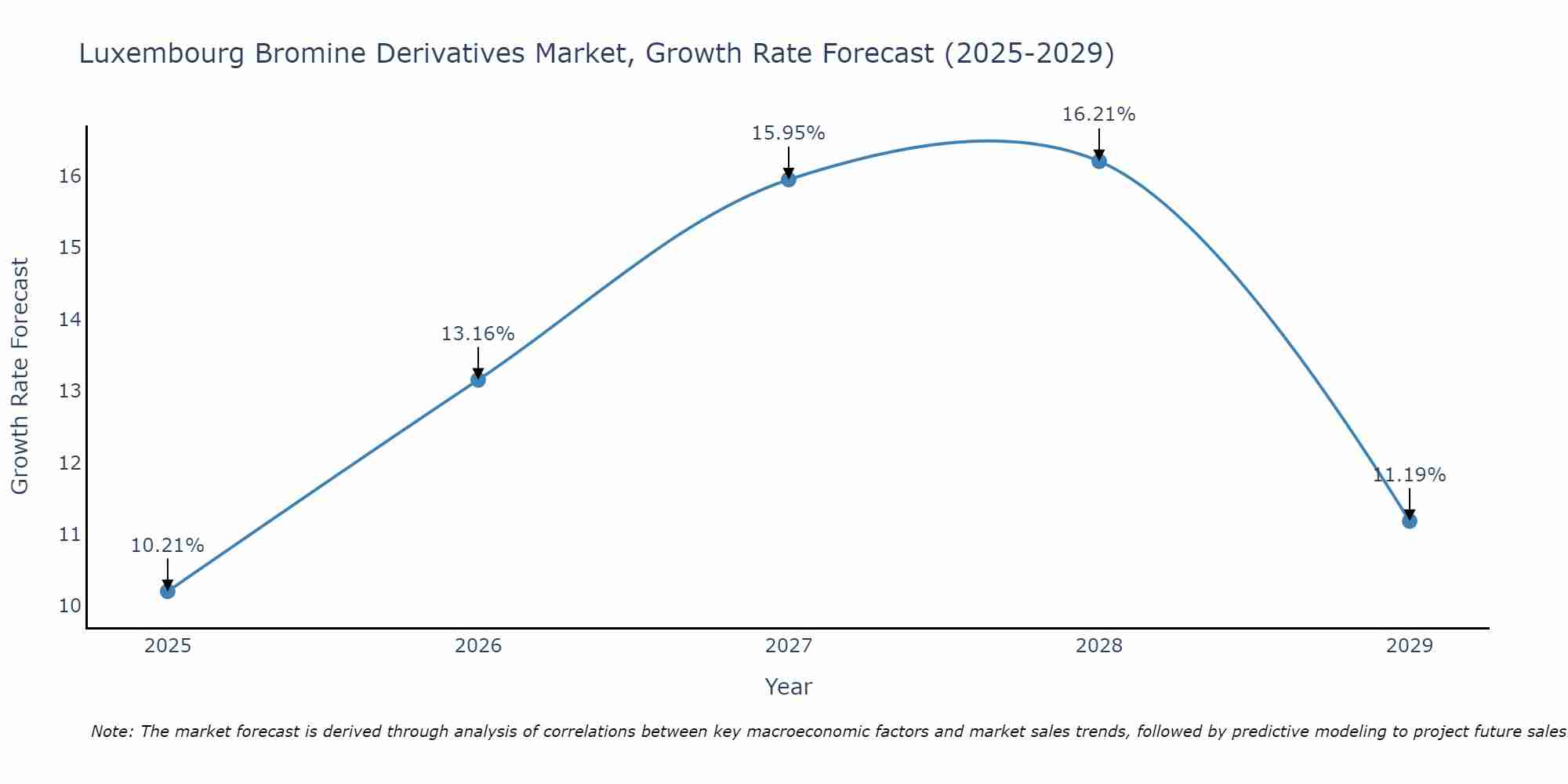 Luxembourg Bromine Derivatives Market Growth Rate