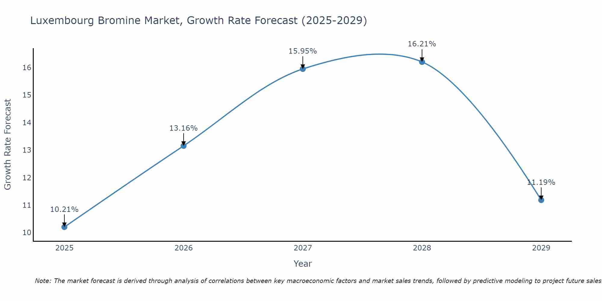 Luxembourg Bromine Market Growth Rate