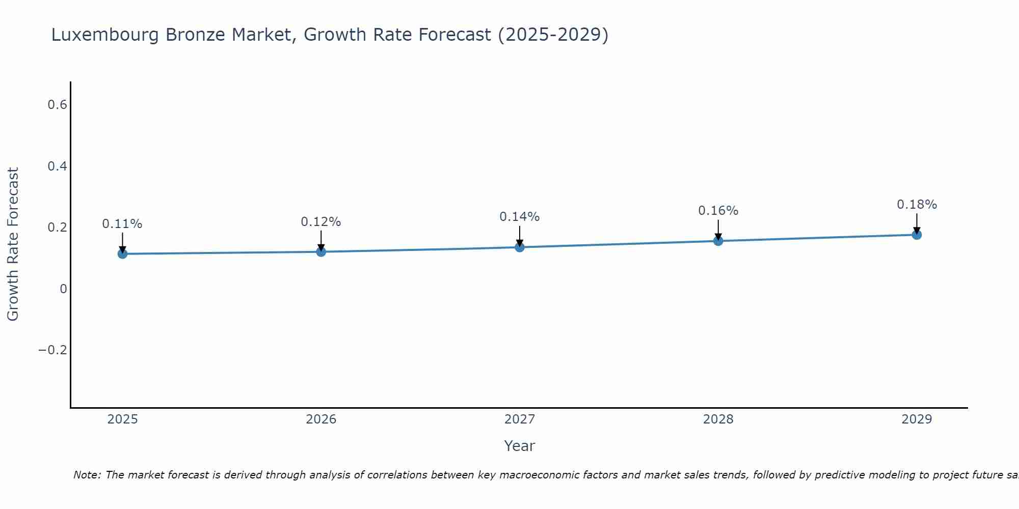 Luxembourg Bronze Market Growth Rate