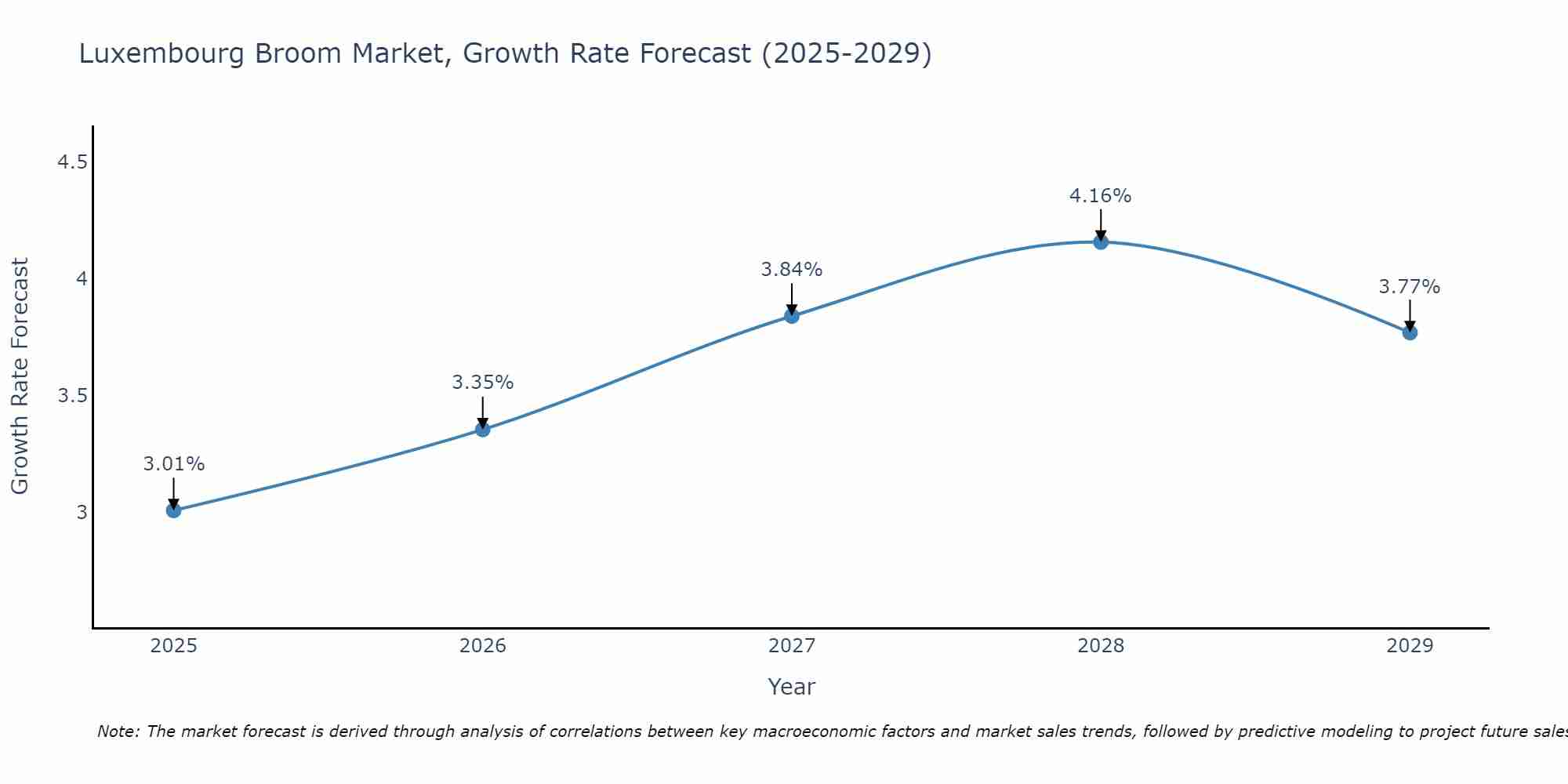 Luxembourg Broom Market Growth Rate