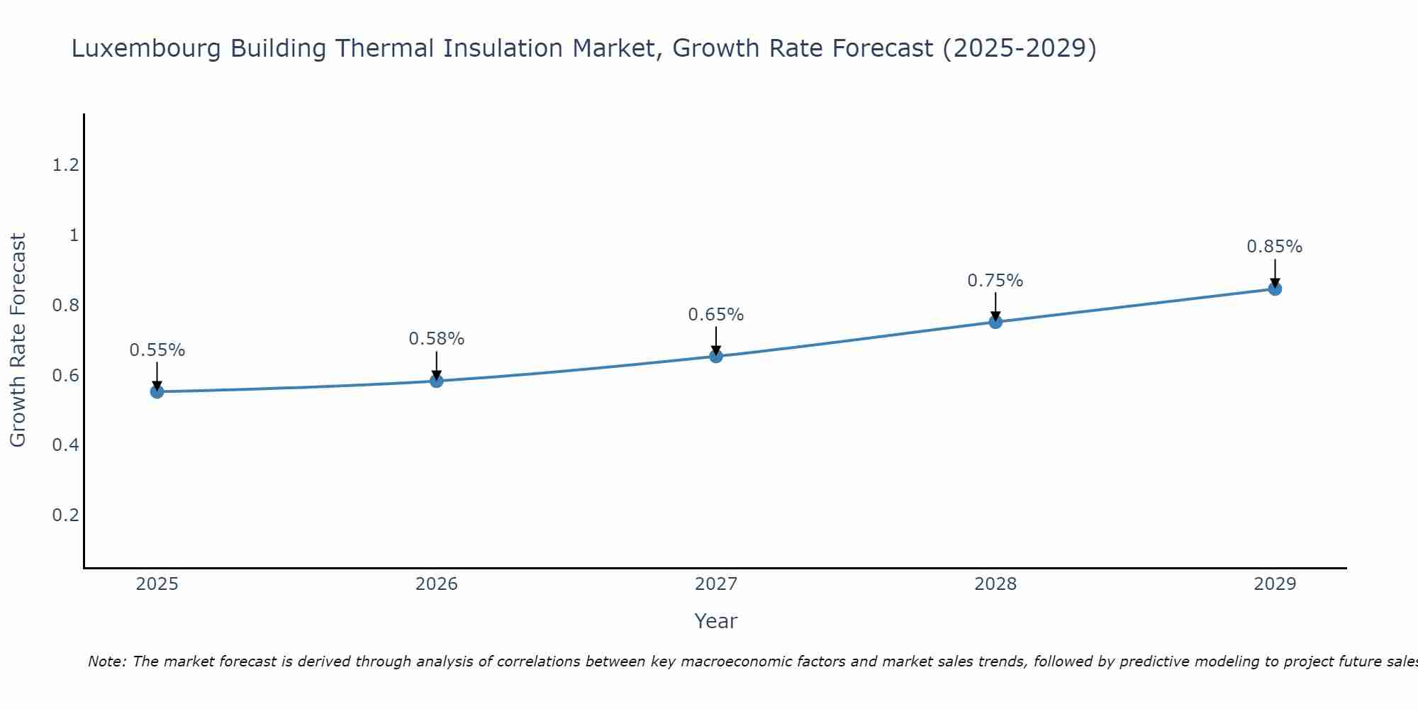 Luxembourg Building Thermal Insulation Market Size Growth Rate