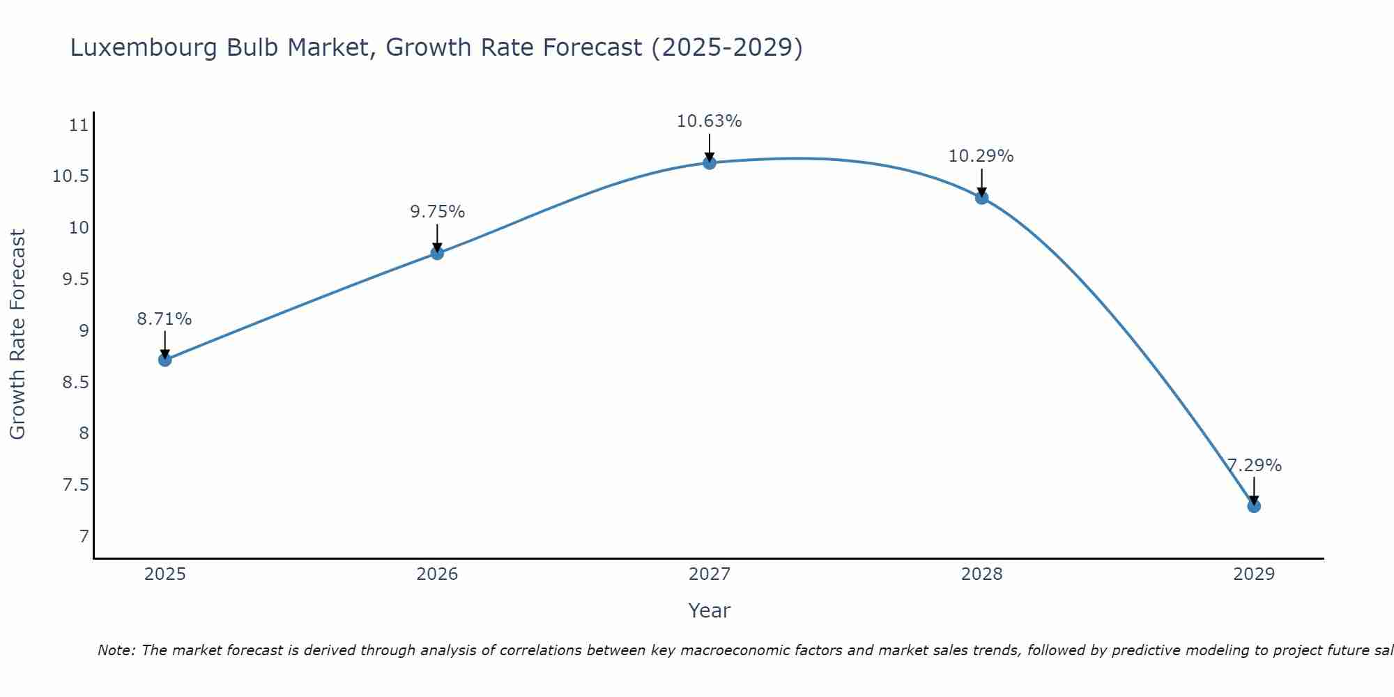 Luxembourg Bulb Market Growth Rate