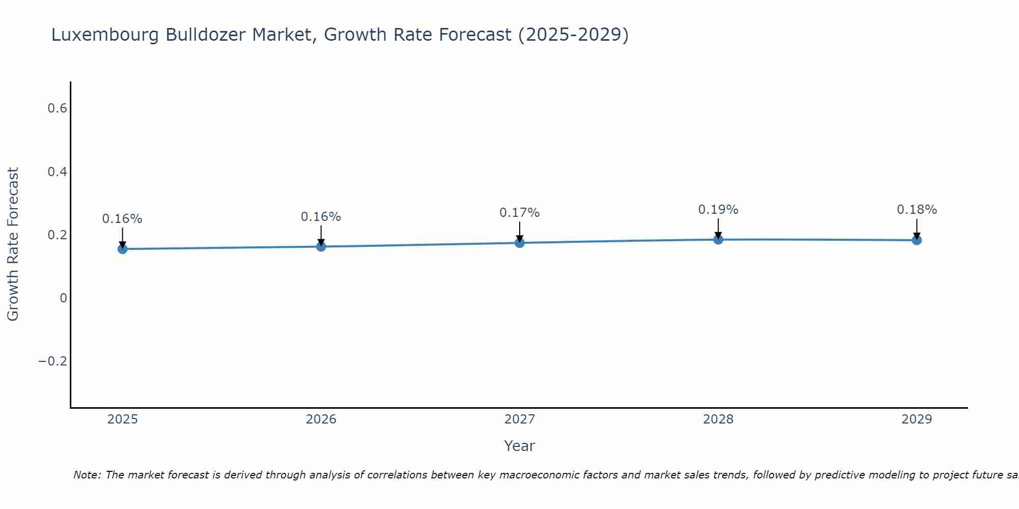 Luxembourg Bulldozer Market Growth Rate