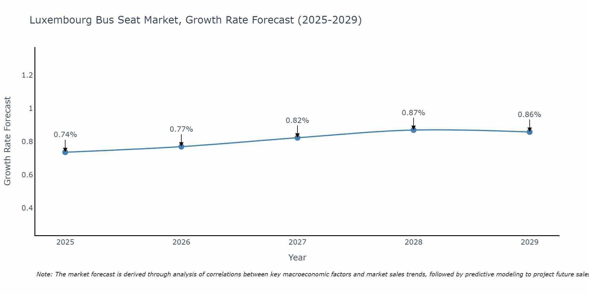 Luxembourg Bus Seat Market Growth Rate