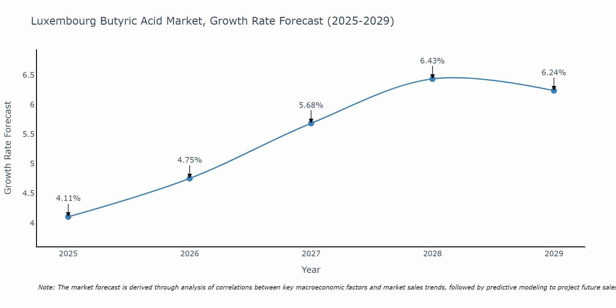 Luxembourg Butyric Acid Market Growth Rate