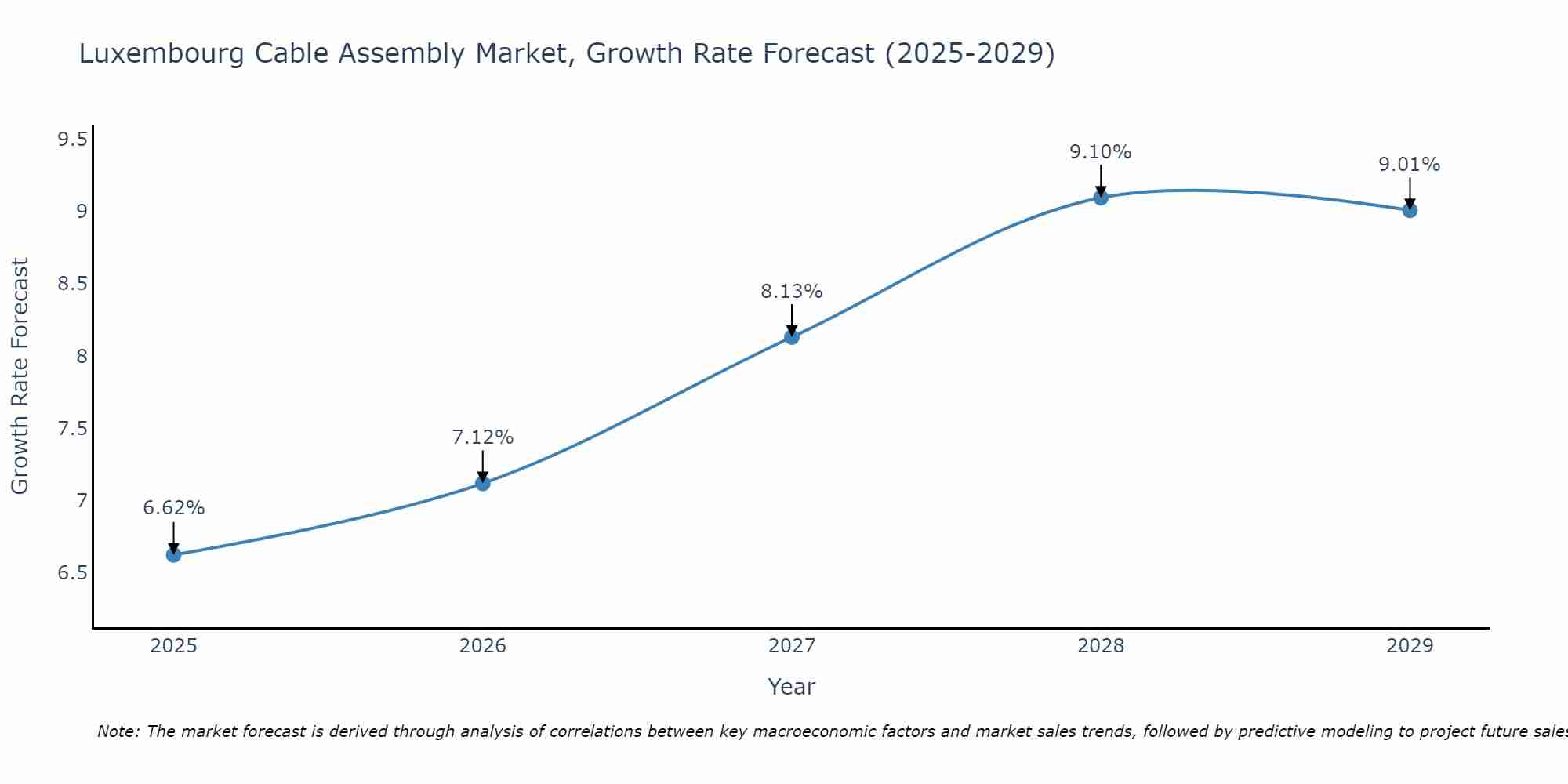 Luxembourg Cable Assembly Market Growth Rate