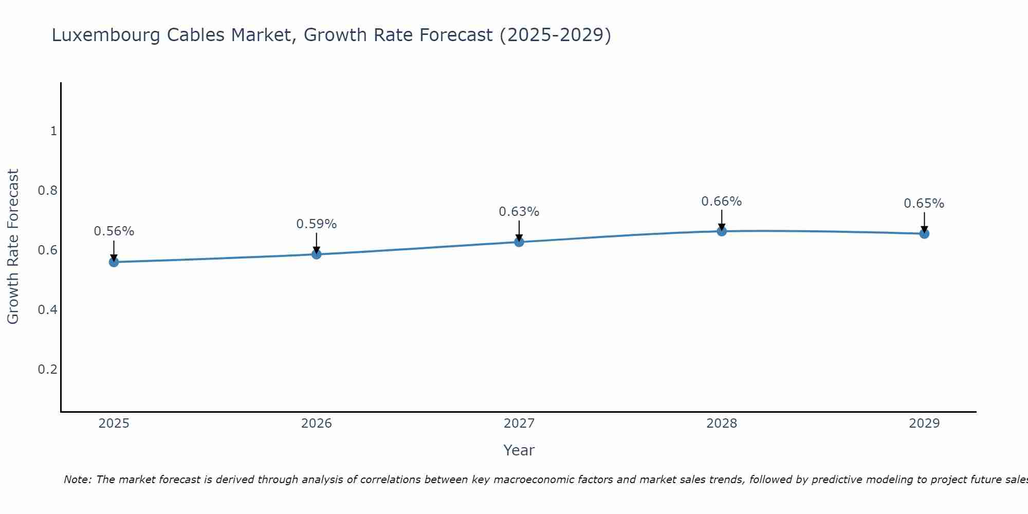 Luxembourg Cables Market Growth Rate