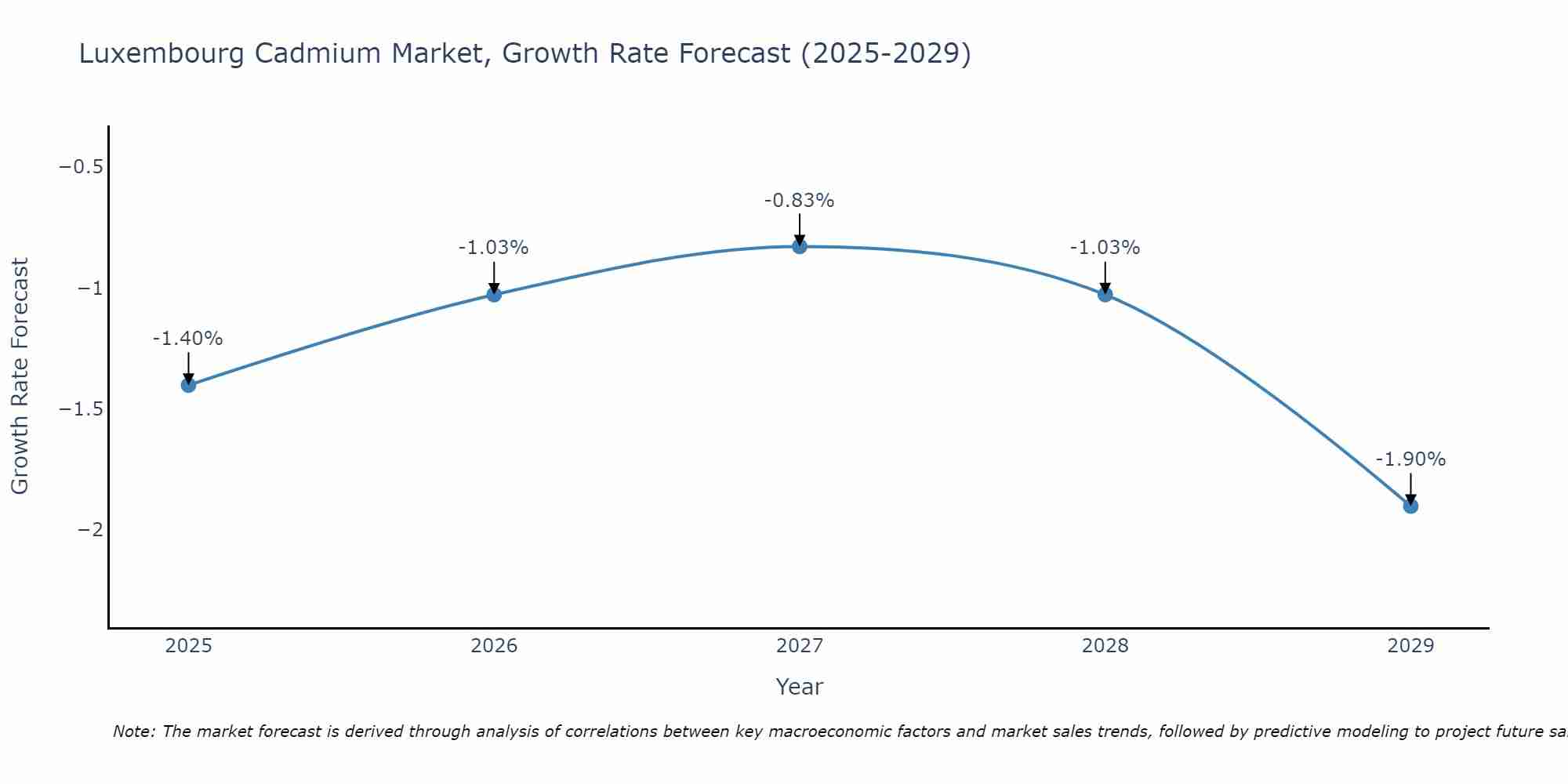 Luxembourg Cadmium Market Growth Rate