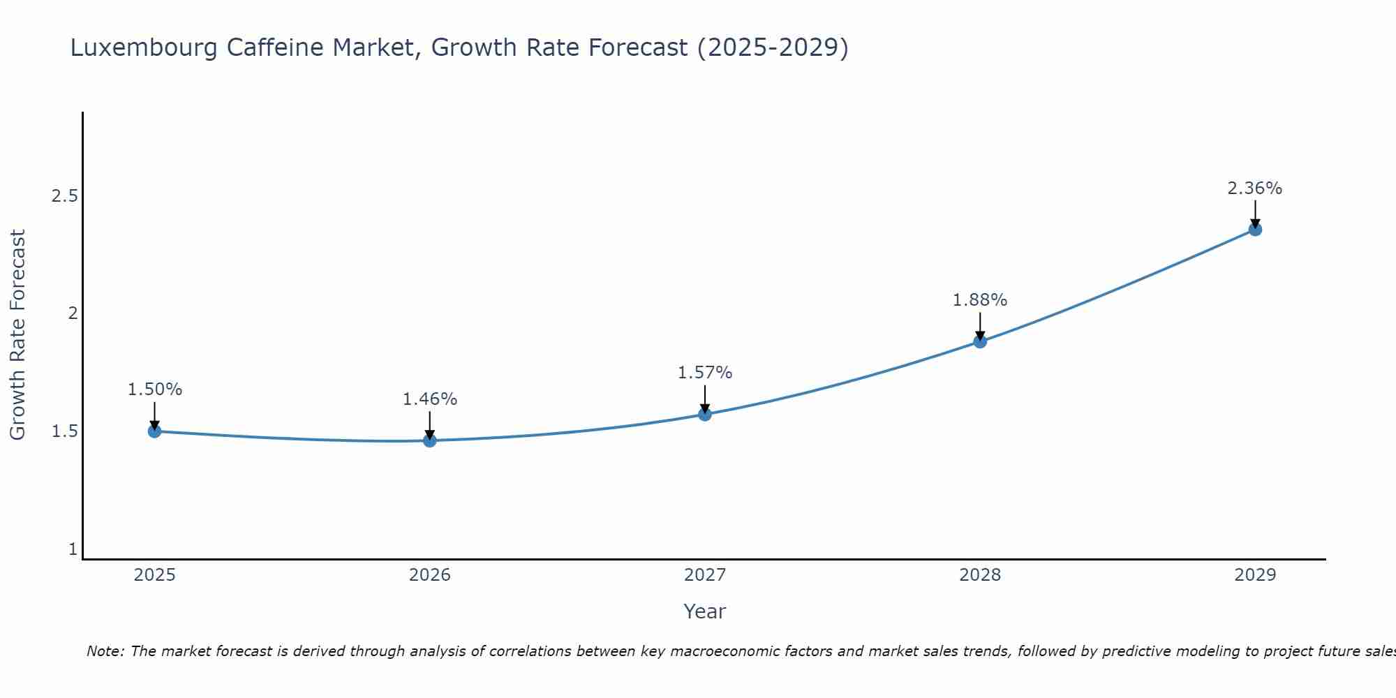 Luxembourg Caffeine Market Size Growth Rate
