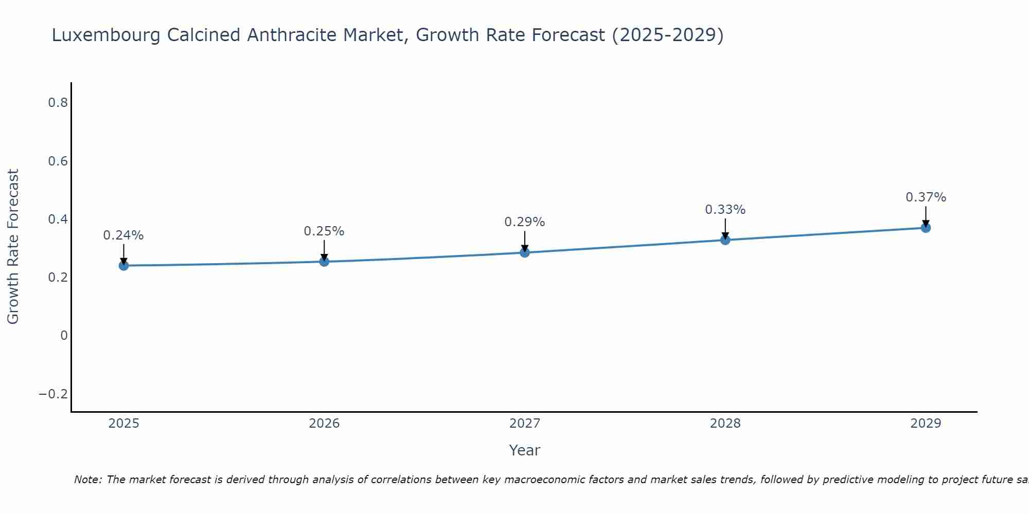 Luxembourg Calcined Anthracite Market Size Growth Rate
