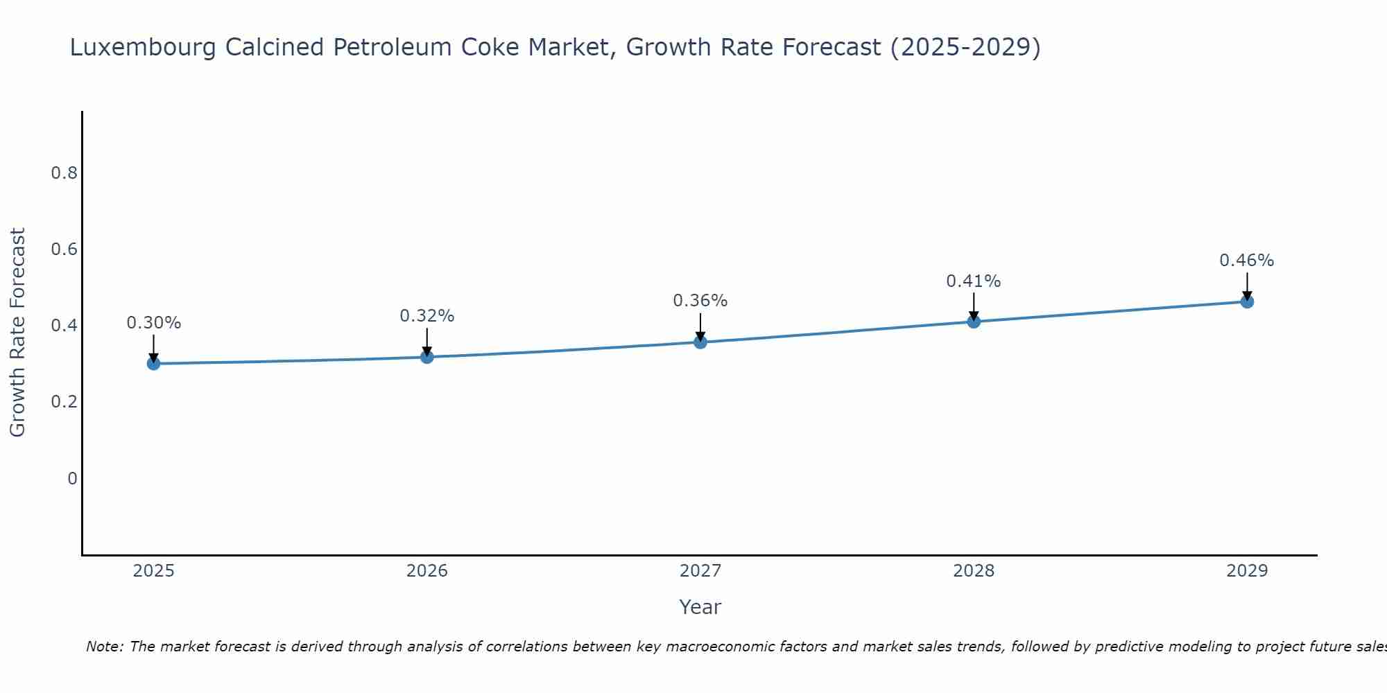 Luxembourg Calcined Petroleum Coke Market Growth Rate