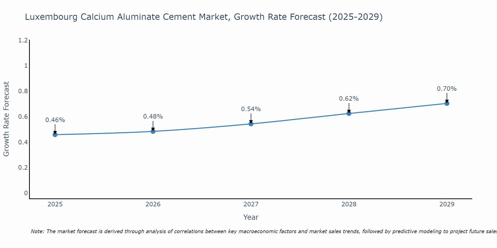 Luxembourg Calcium Aluminate Cement Market Growth Rate