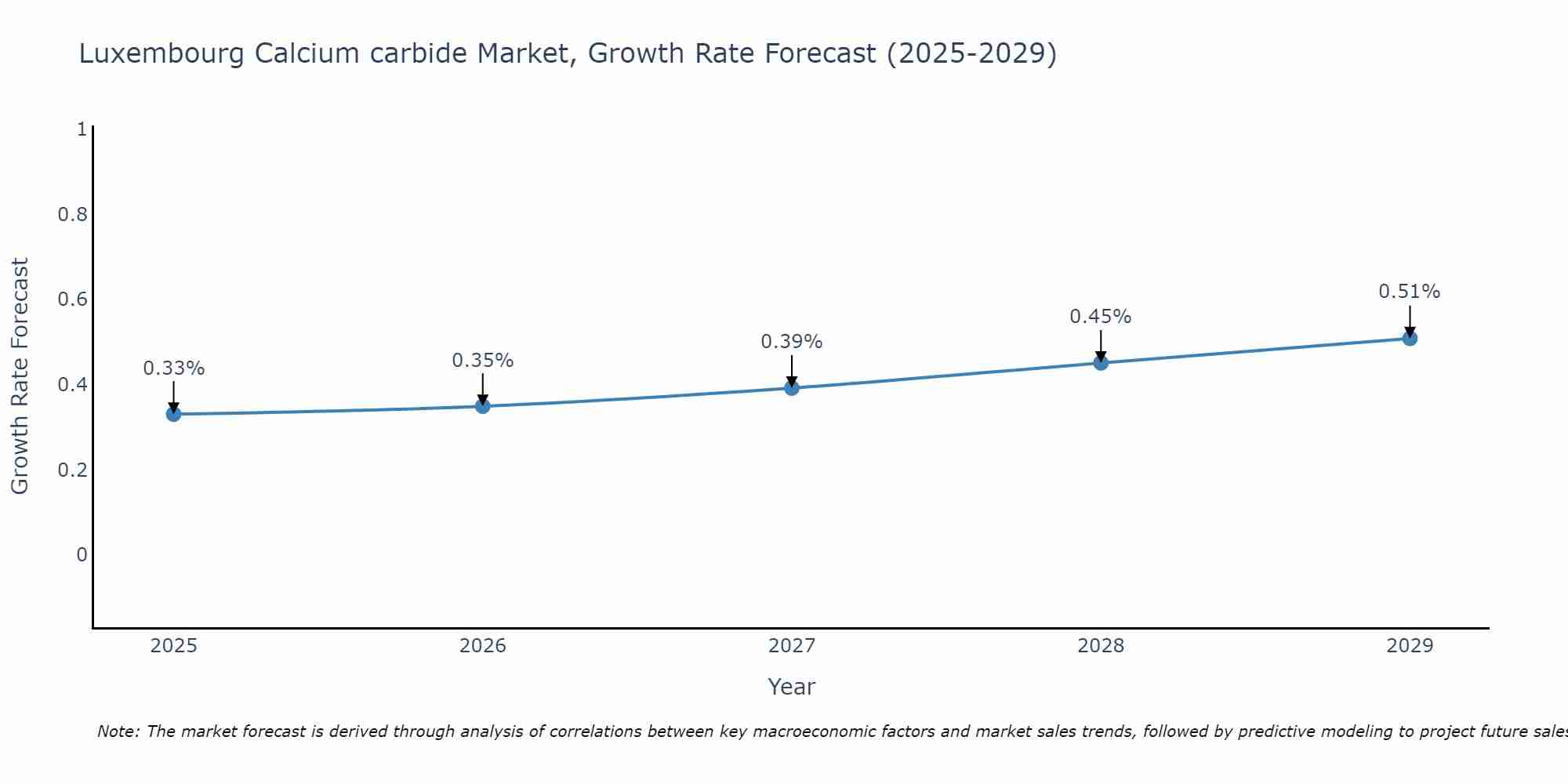 Luxembourg Calcium carbide Market Growth Rate