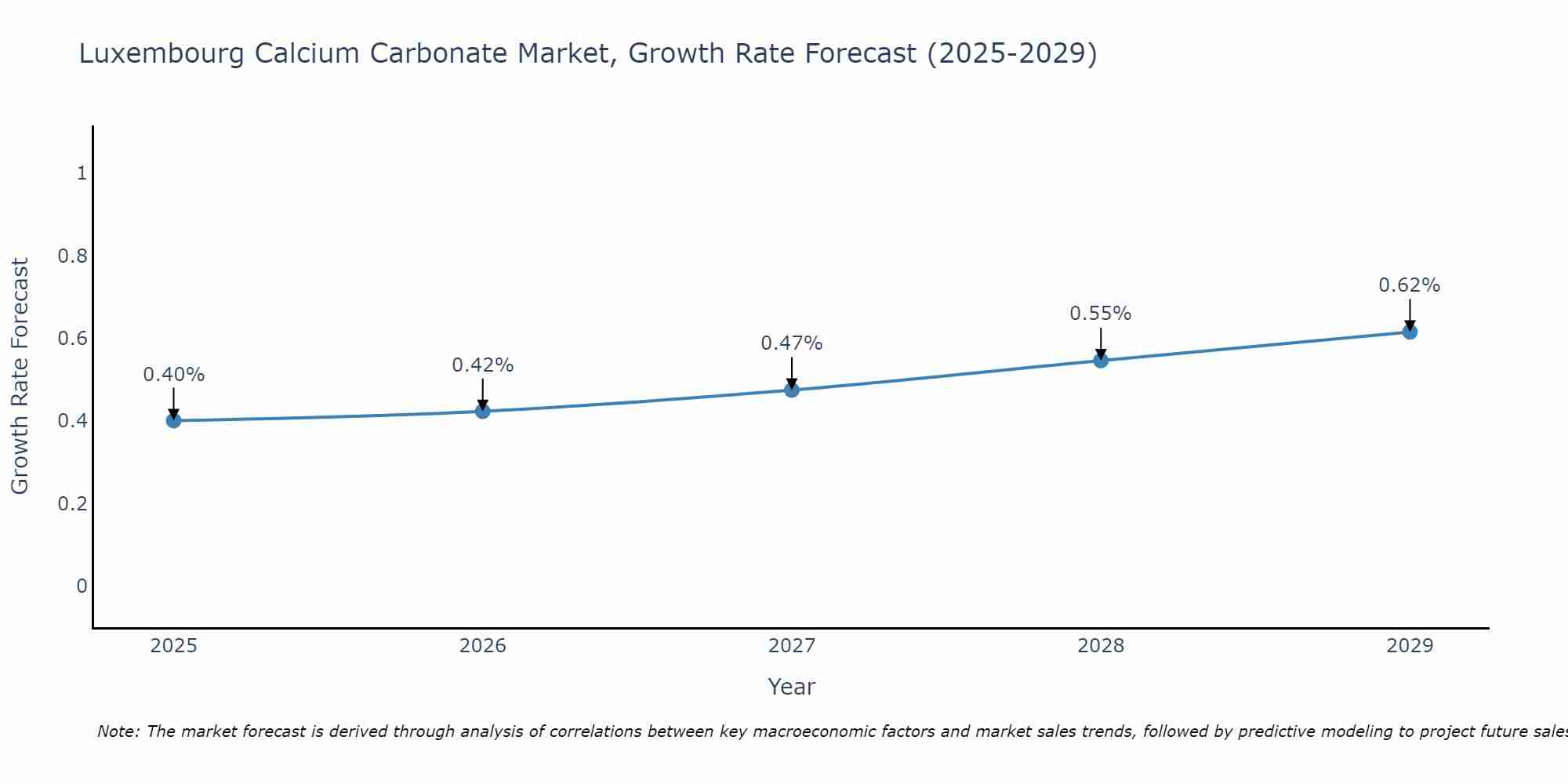 Luxembourg Calcium Carbonate Market Size Growth Rate
