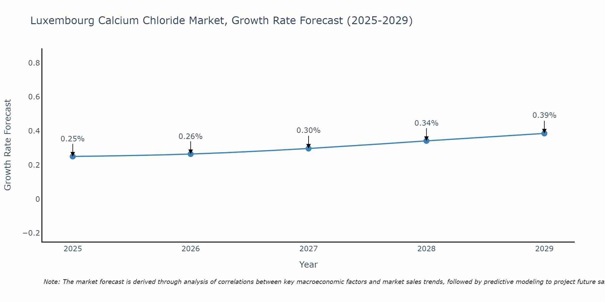Luxembourg Calcium Chloride Market Growth Rate