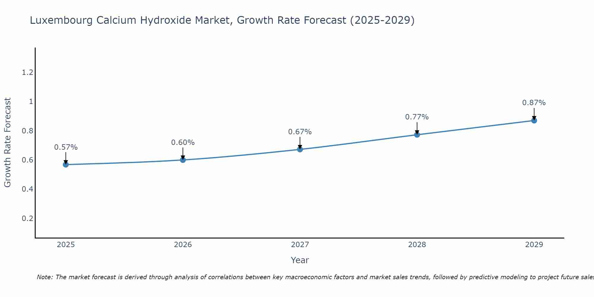 Luxembourg Calcium Hydroxide Market Growth Rate