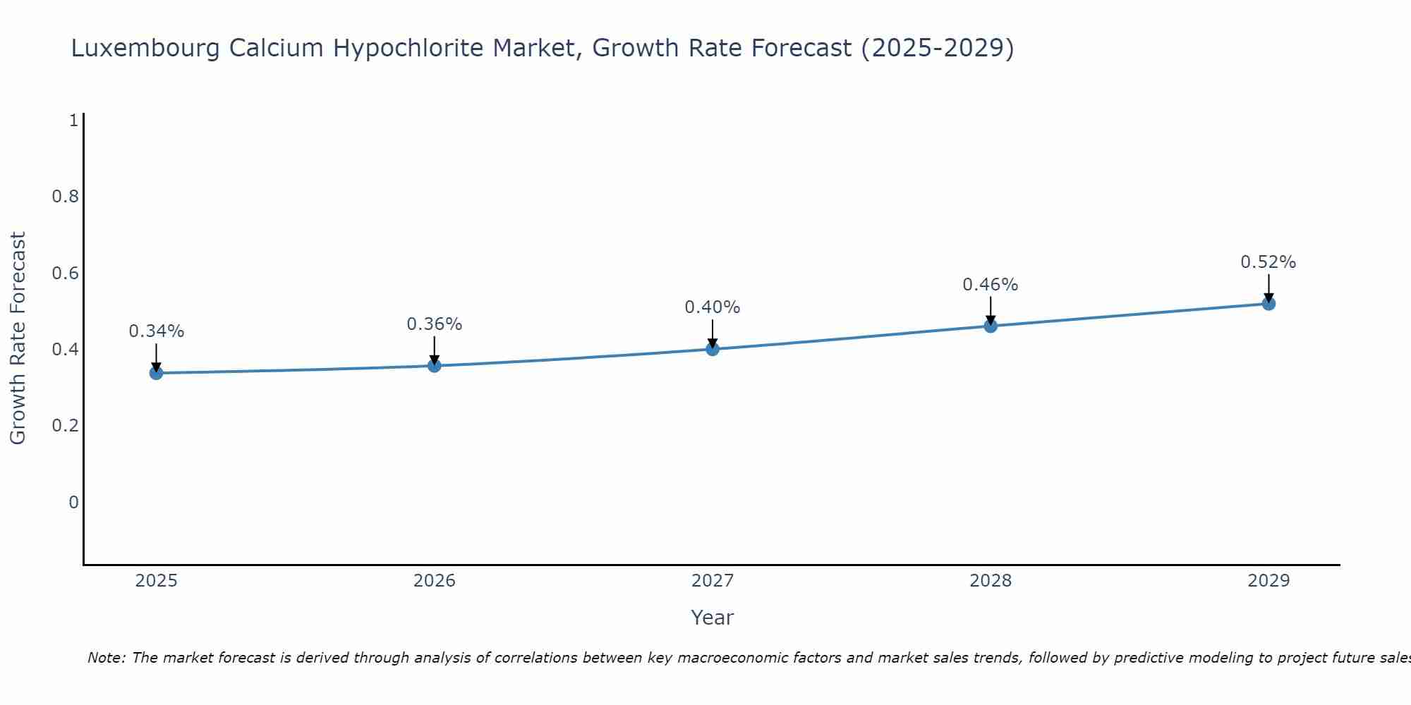 Luxembourg Calcium Hypochlorite Market Growth Rate