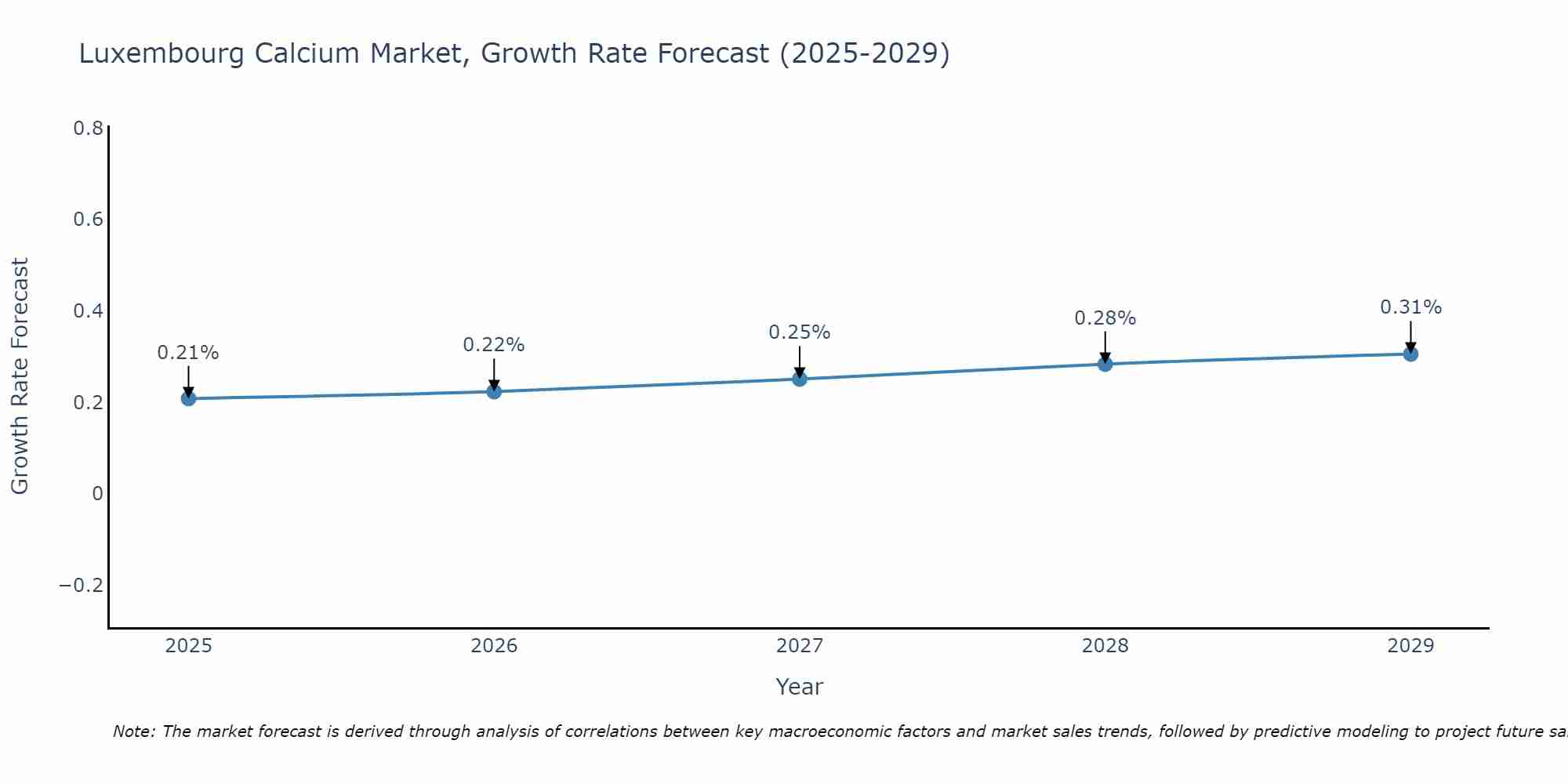 Luxembourg Calcium Market Growth Rate