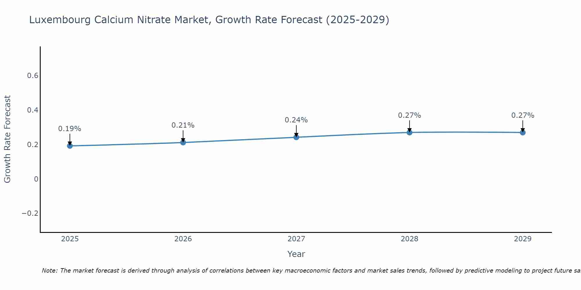 Luxembourg Calcium Nitrate Market Growth Rate